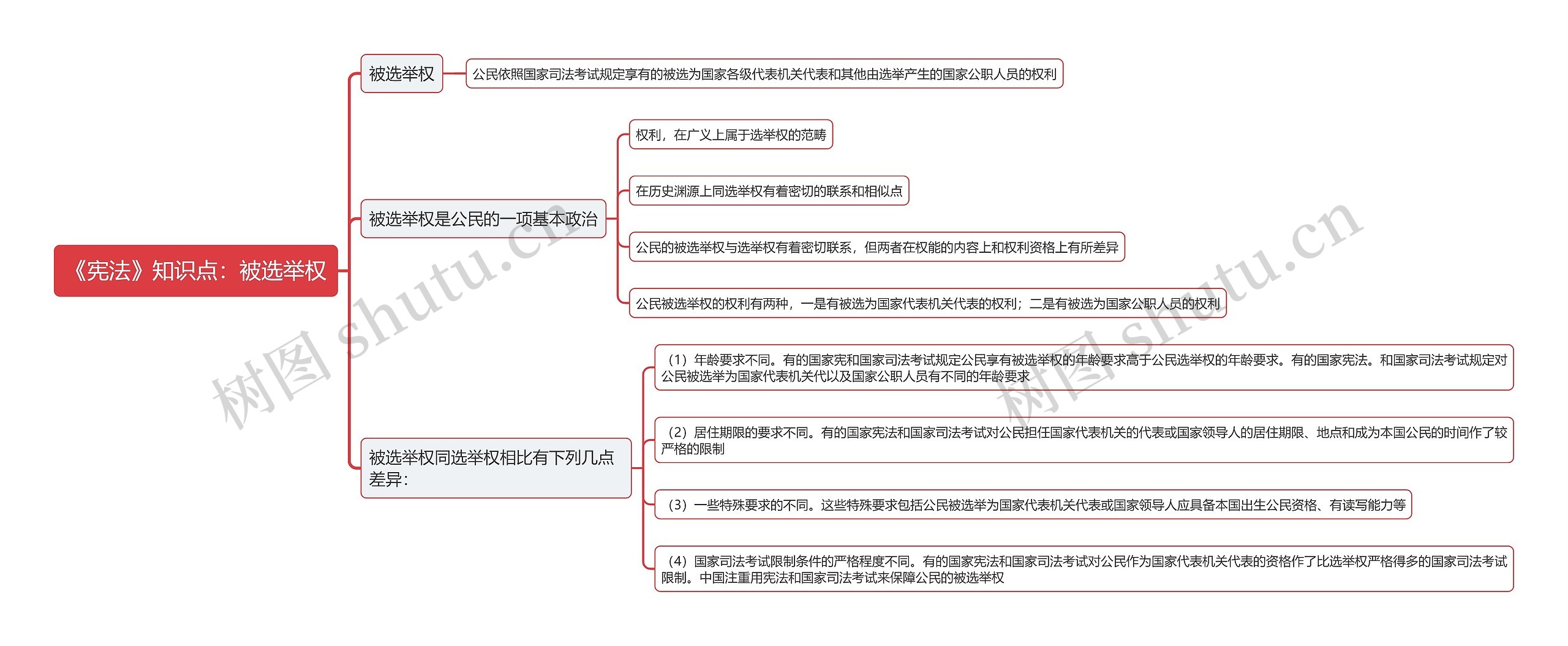 《宪法》知识点：被选举权