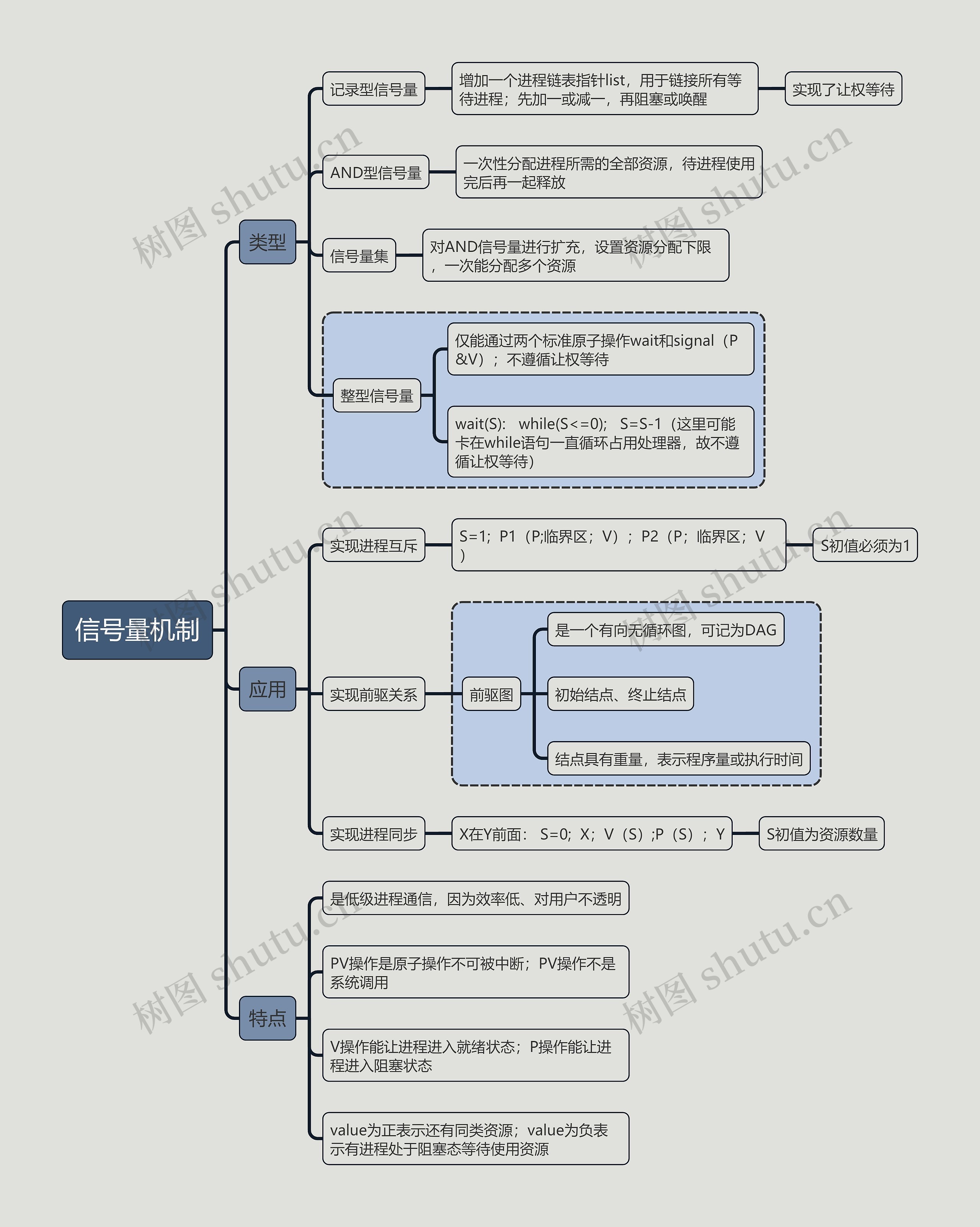 计算机考试知识信号量机制思维导图