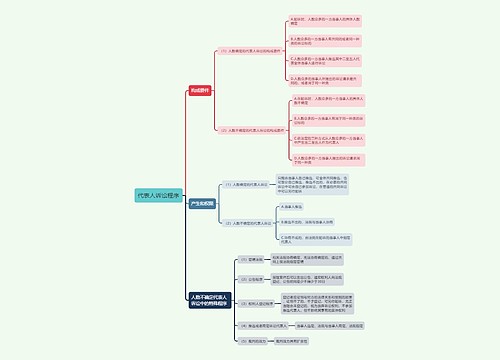 代表人诉讼程序的思维导图