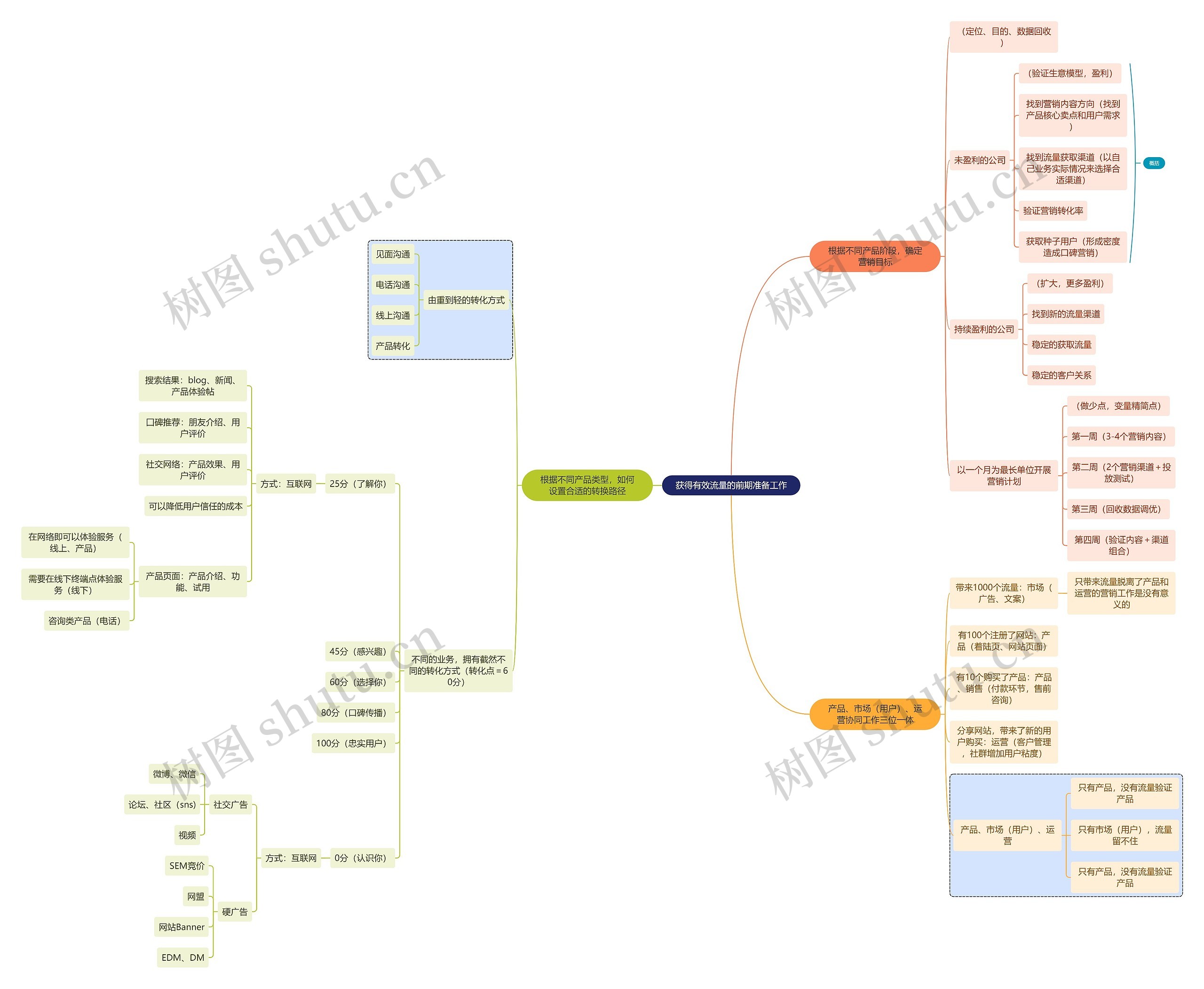 职业技能获得有效流量的前期准备工作思维导图
