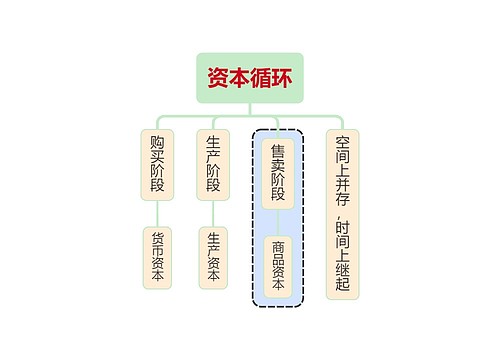 马原知识资本循环思维导图