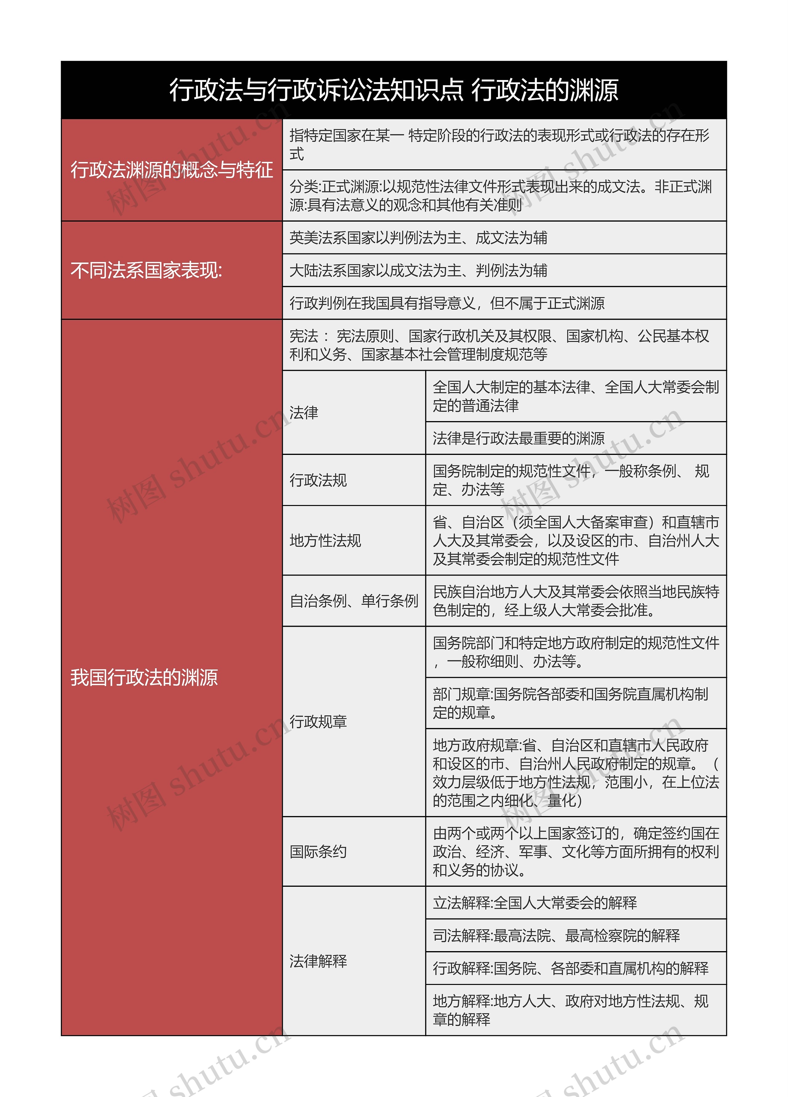 行政法与行政诉讼法知识点 行政法的渊源思维导图