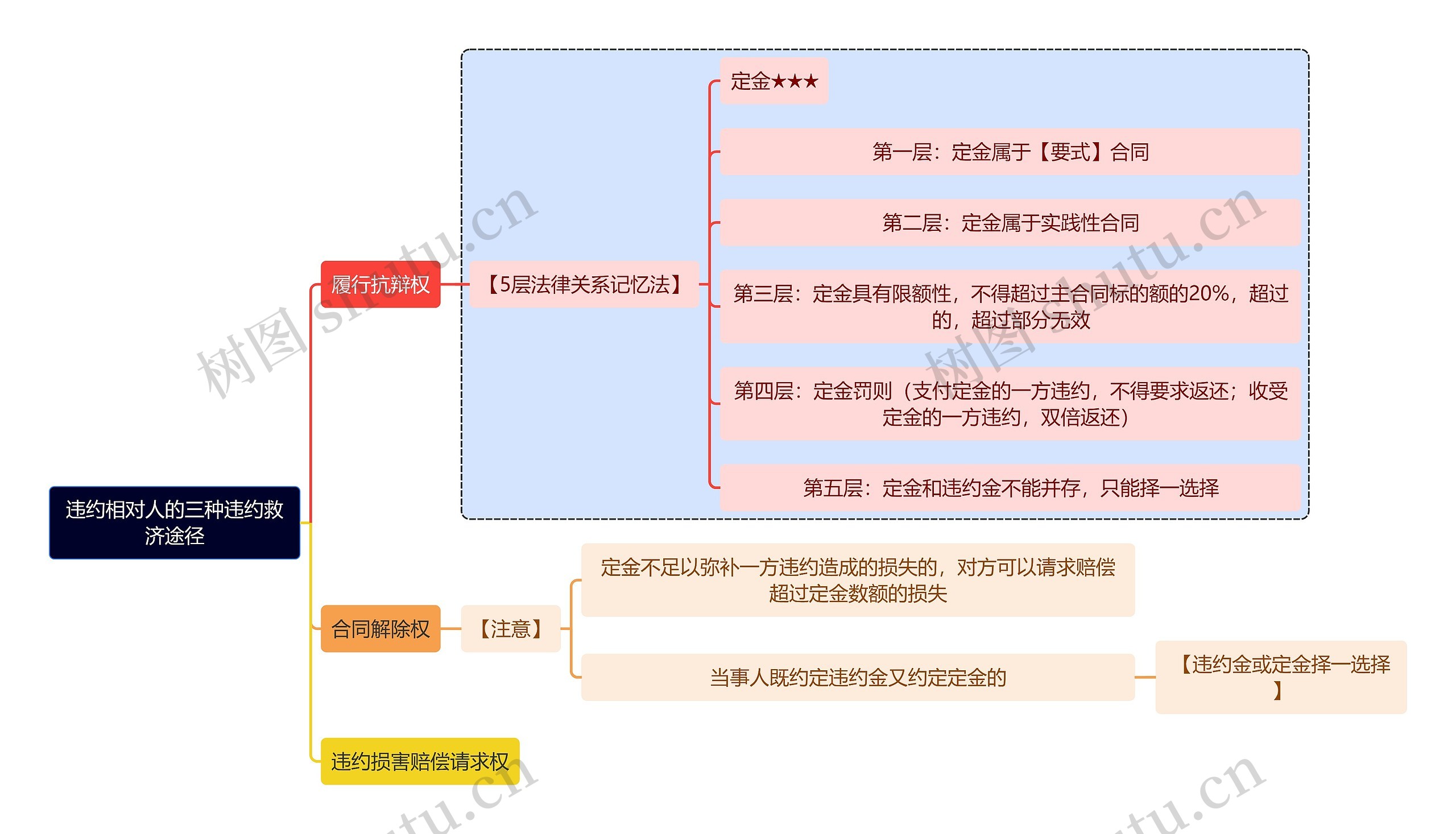 法学知识违约相对人的三种违约救济途径思维导图