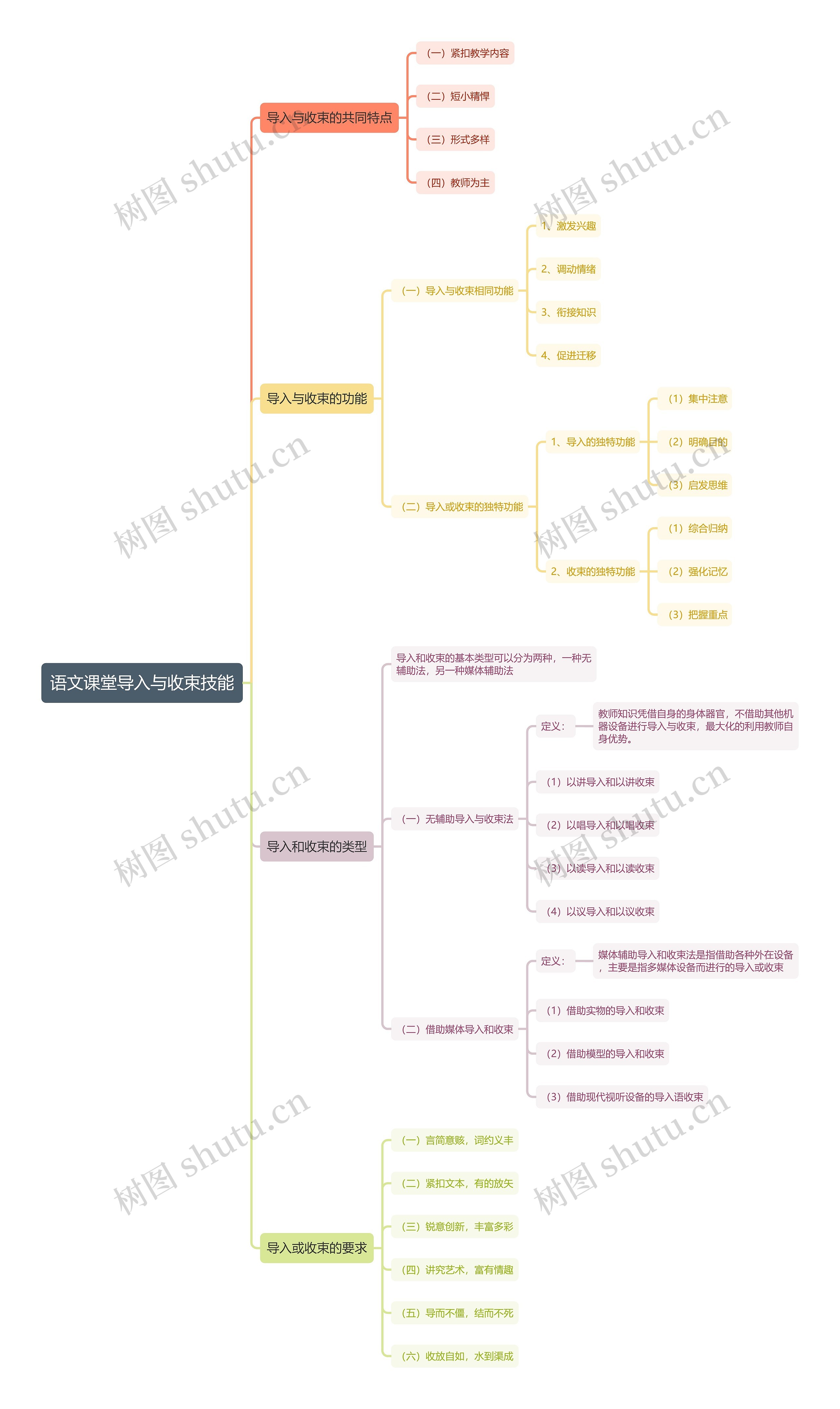 语文课堂导入与收束技能思维导图