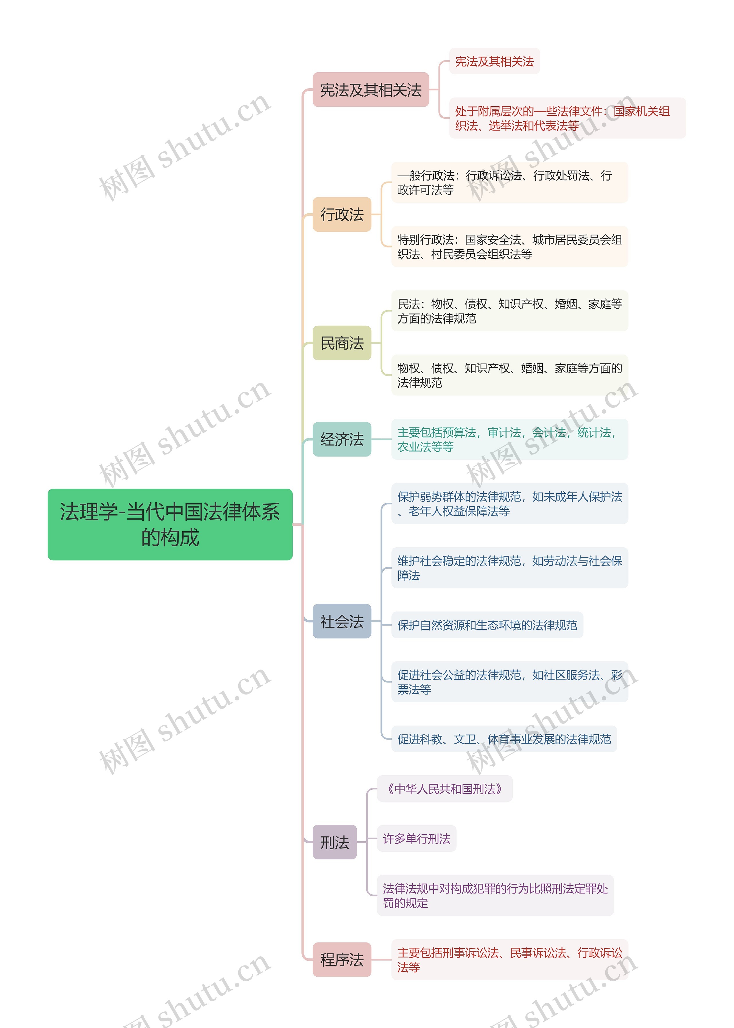 法理学-当代中国法律体系的构成思维导图