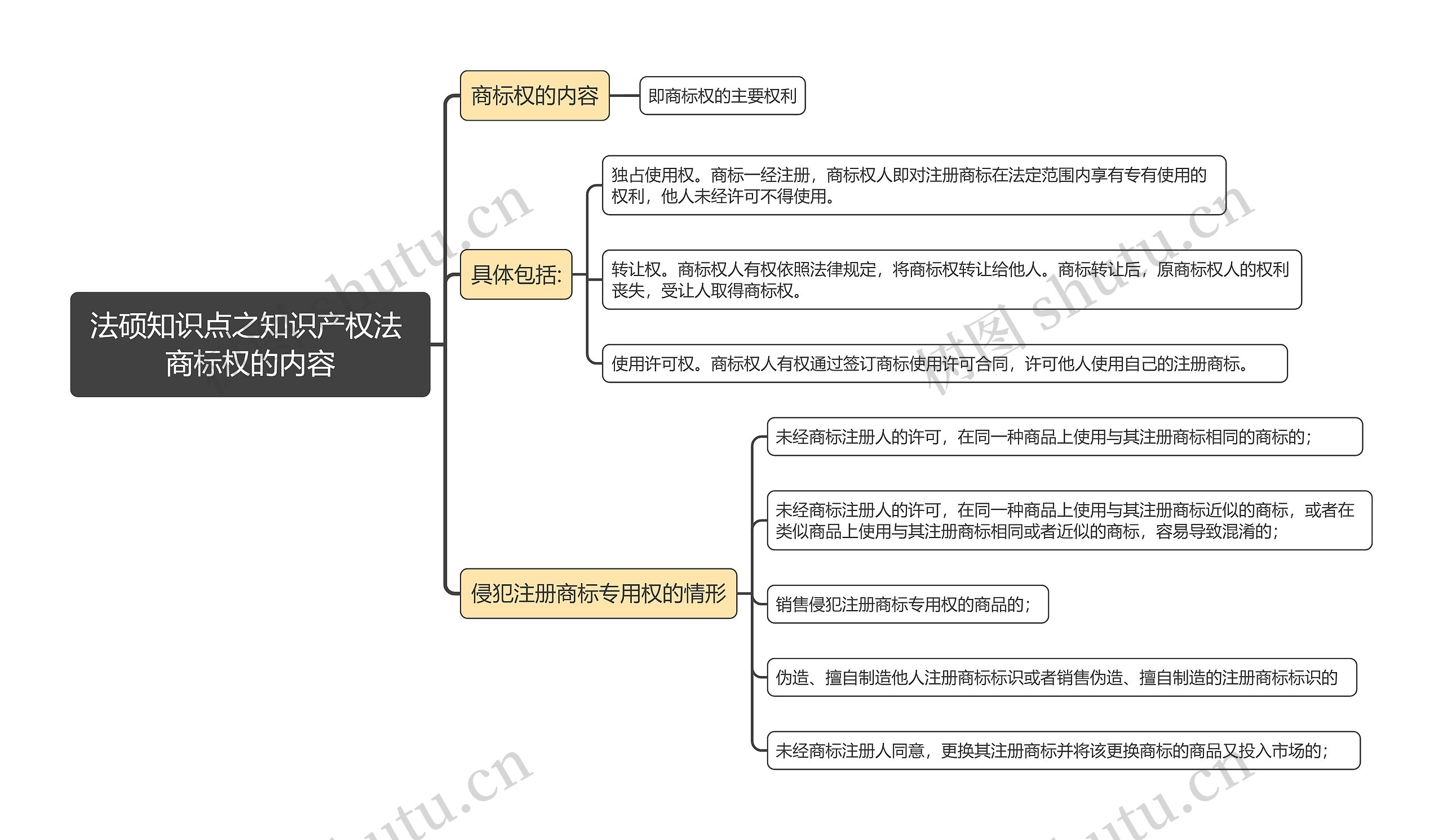 法硕知识点之知识产权法 商标权的内容