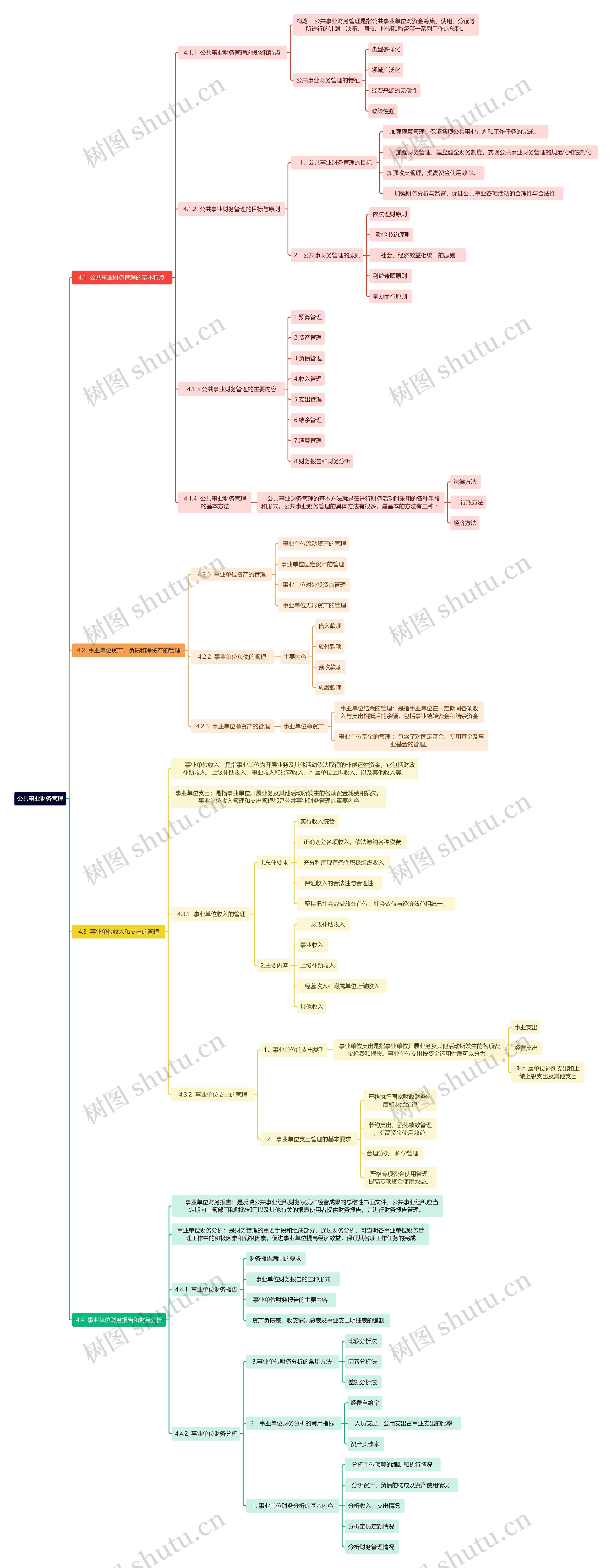 公共事业财务管理思维导图
