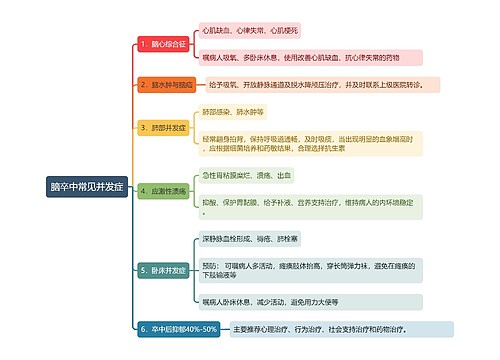 脑卒中常见并发症思维导图