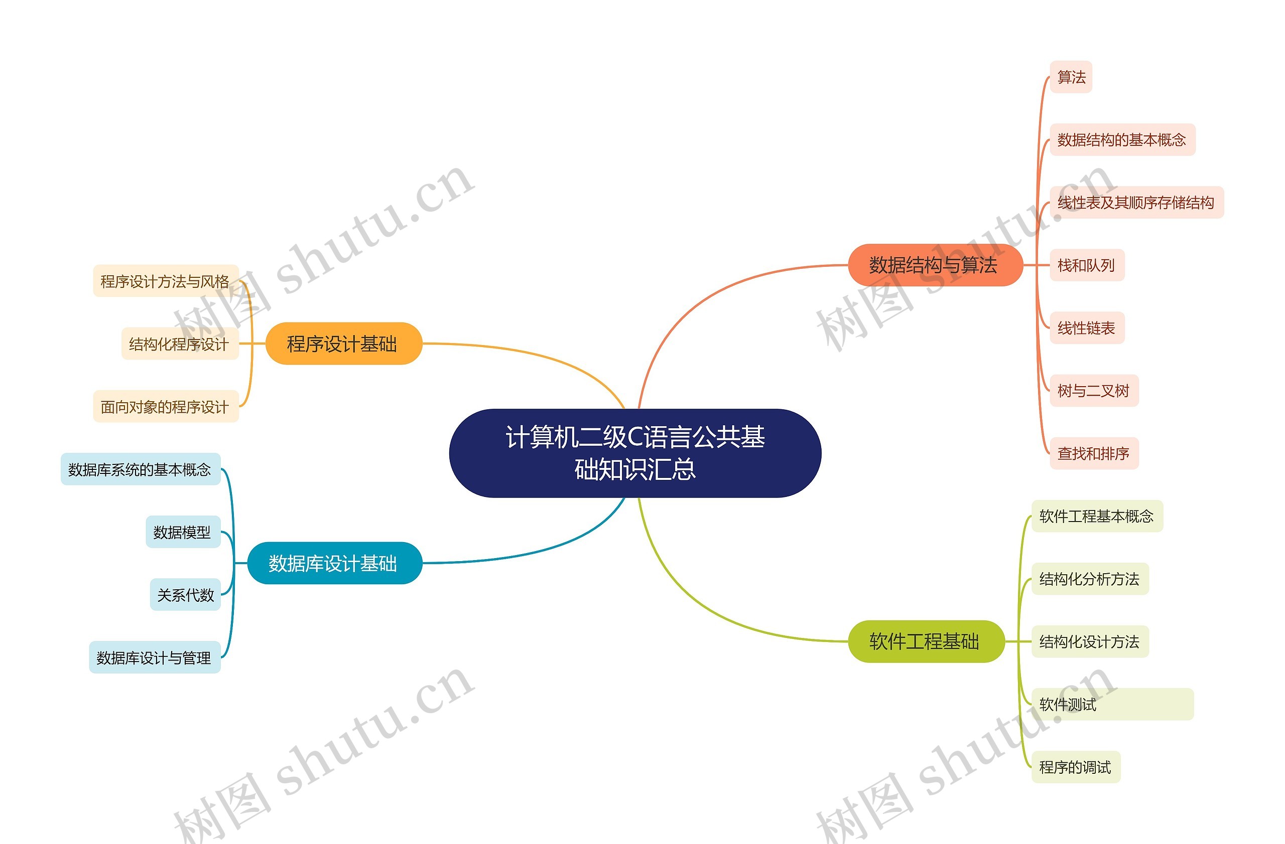 计算机二级C语言公共基础知识汇总思维导图