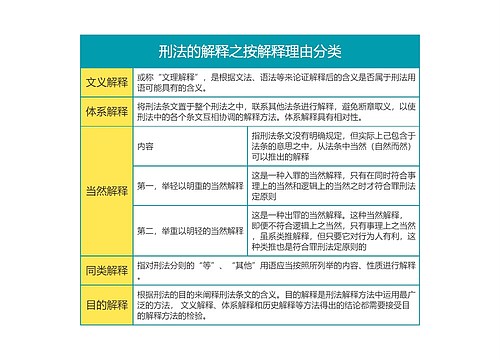 刑法的解释之按解释理由分类思维导图