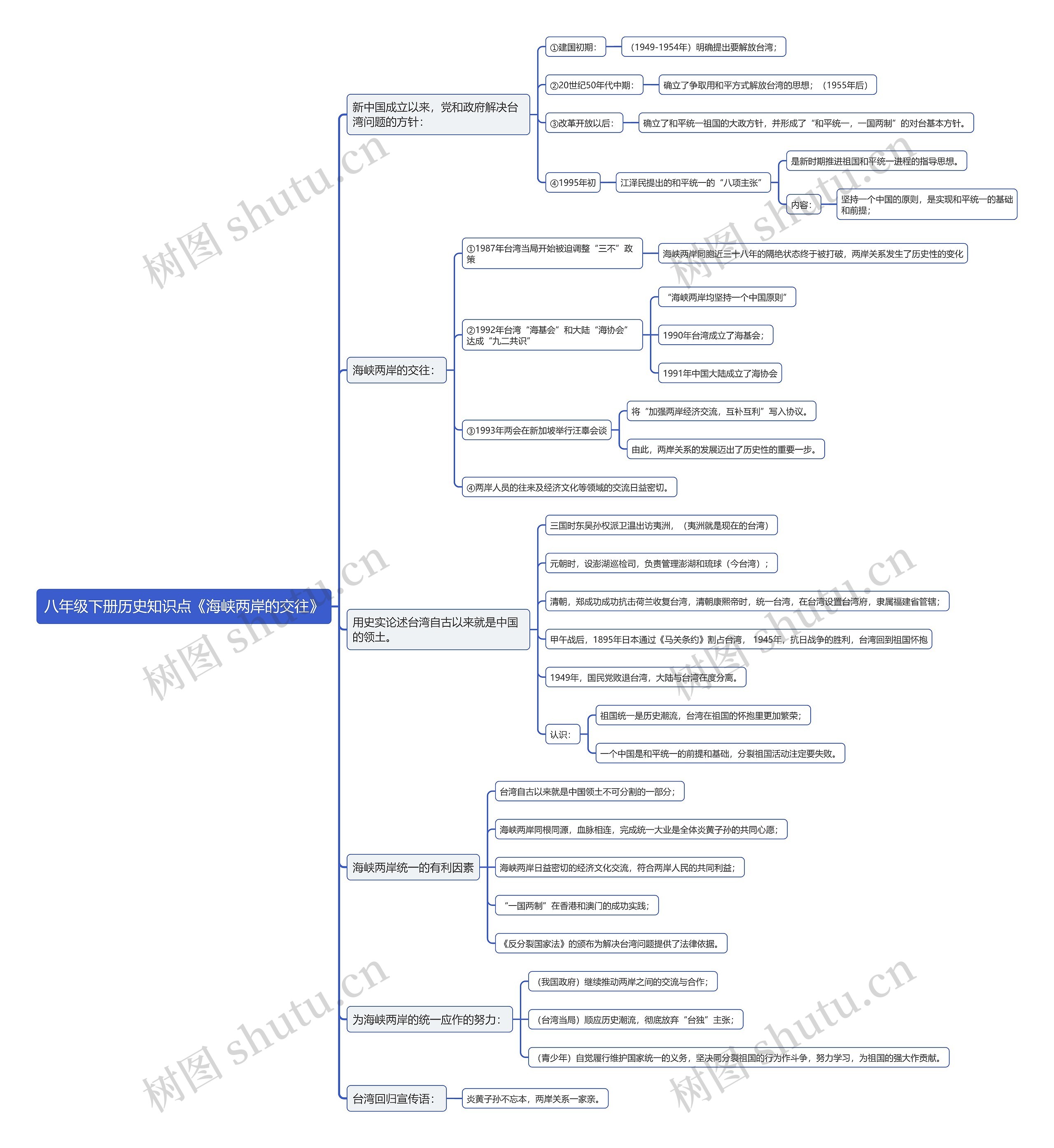 八年级下册历史知识点《海峡两岸的交往》思维导图