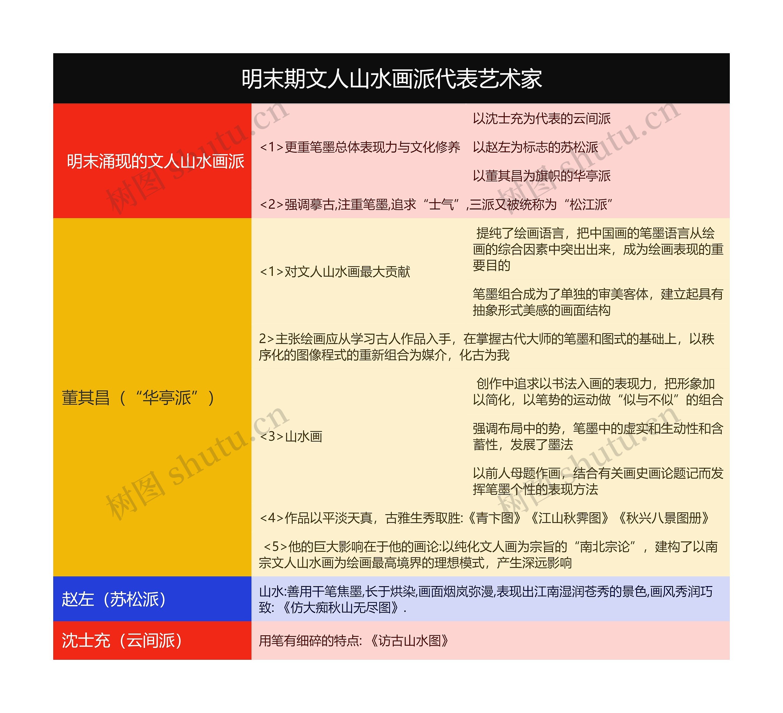 明末期文人山水画派代表艺术家思维导图