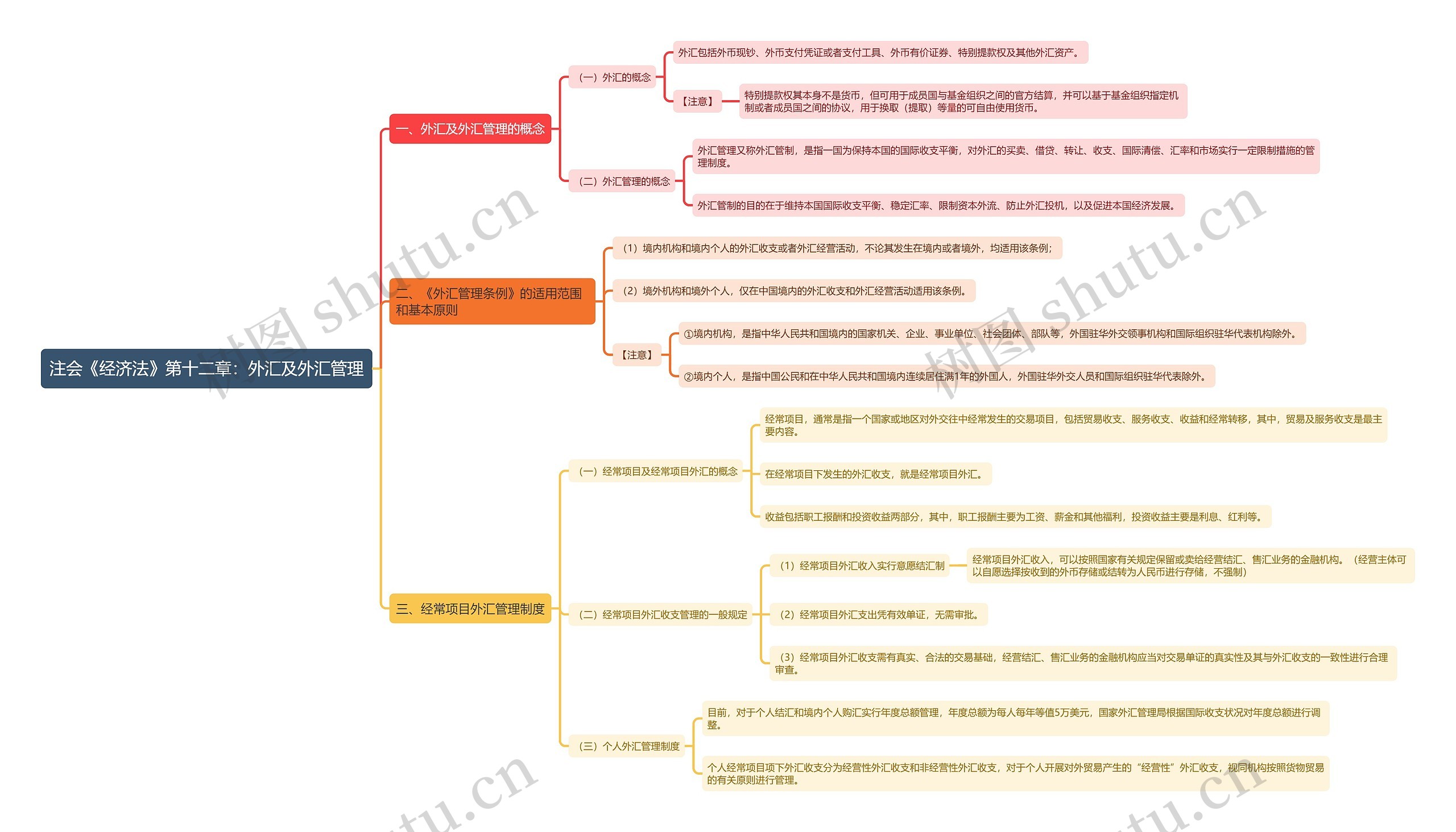 注会《经济法》第十二章：外汇及外汇管理