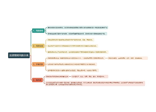 投资理财风险分类
