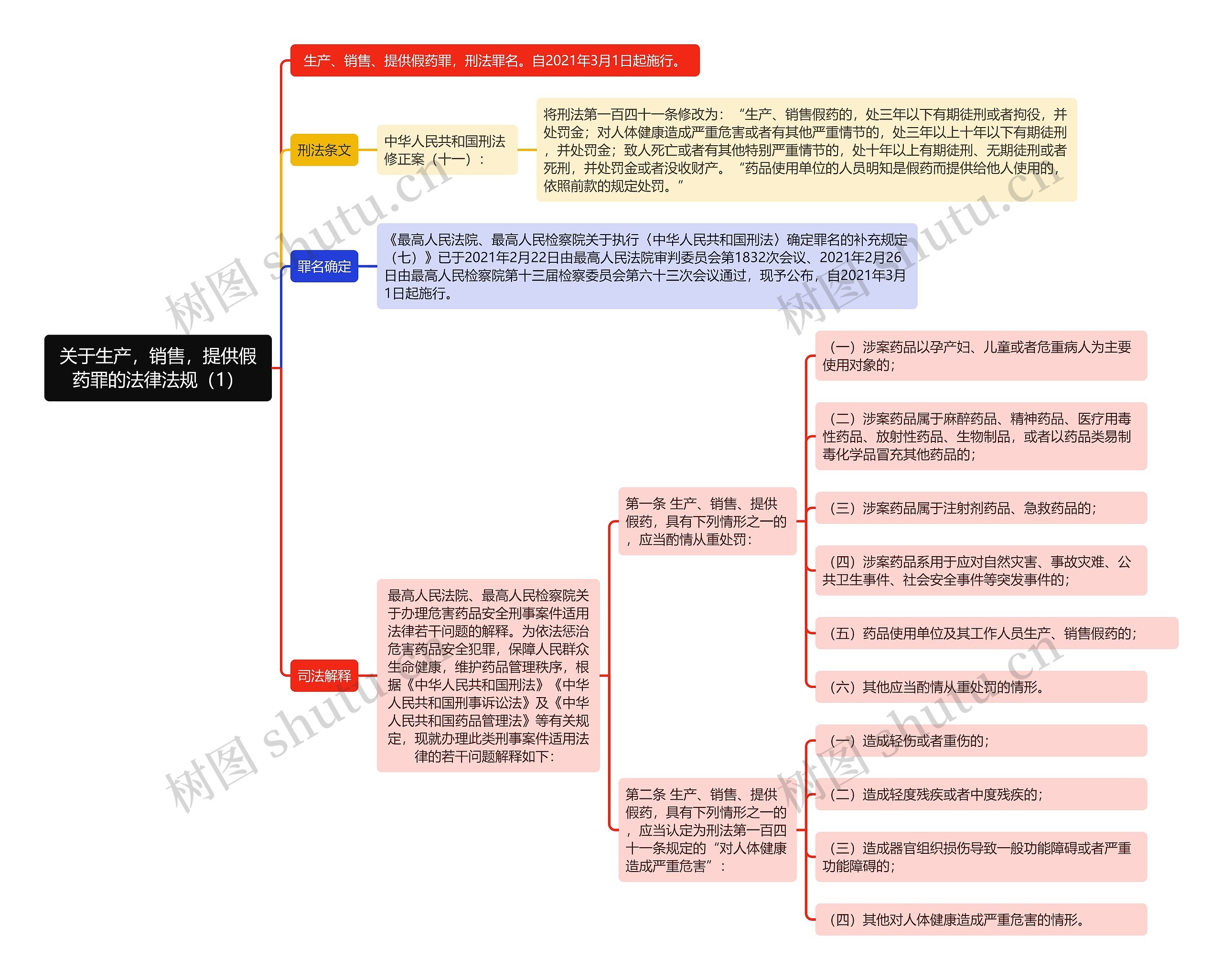 《关于生产，销售，提供假药罪的法律法规（1）》思维导图