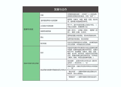 七年级地理上册发展与合作思维导图