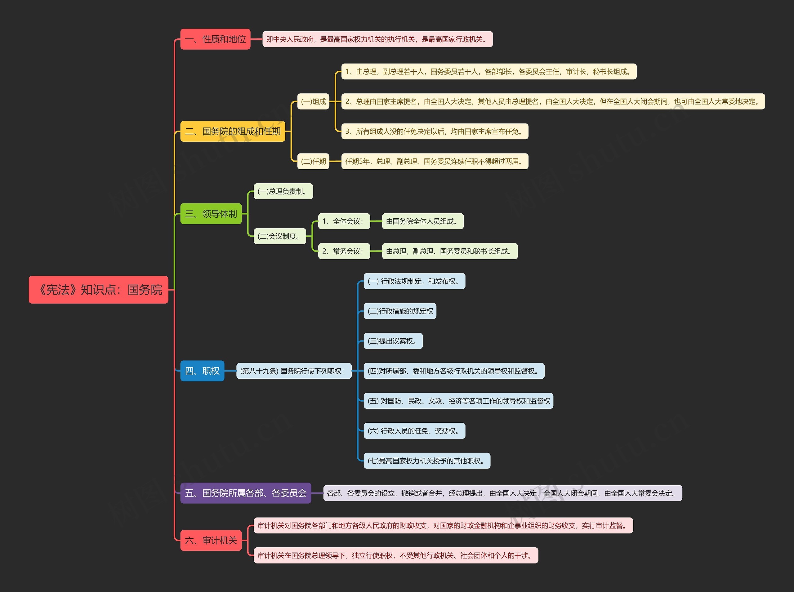 《宪法》知识点：国务院思维导图