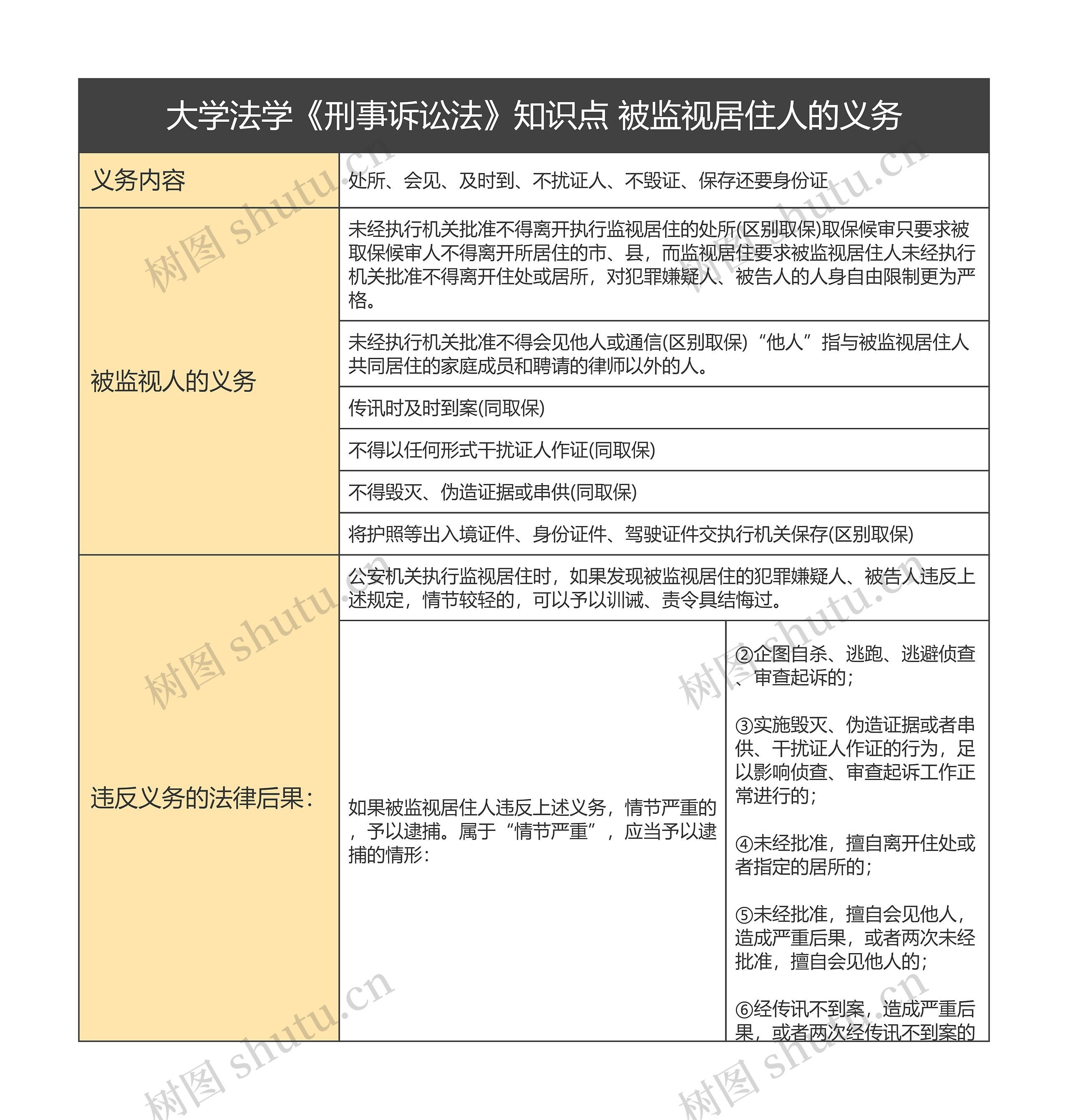 大学法学《刑事诉讼法》知识点 被监视居住人的义务