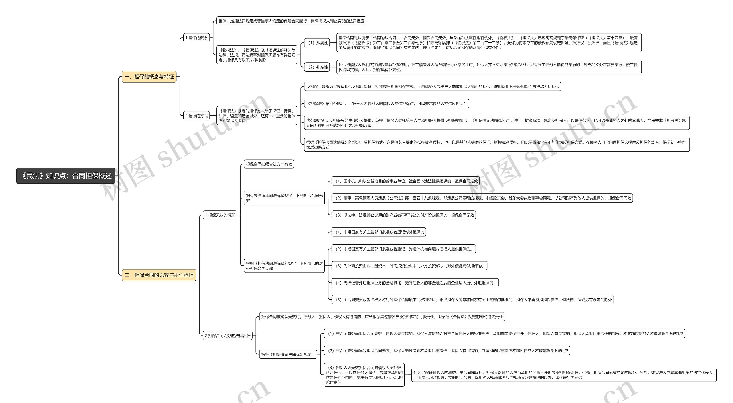 《民法》知识点：合同担保概述思维导图