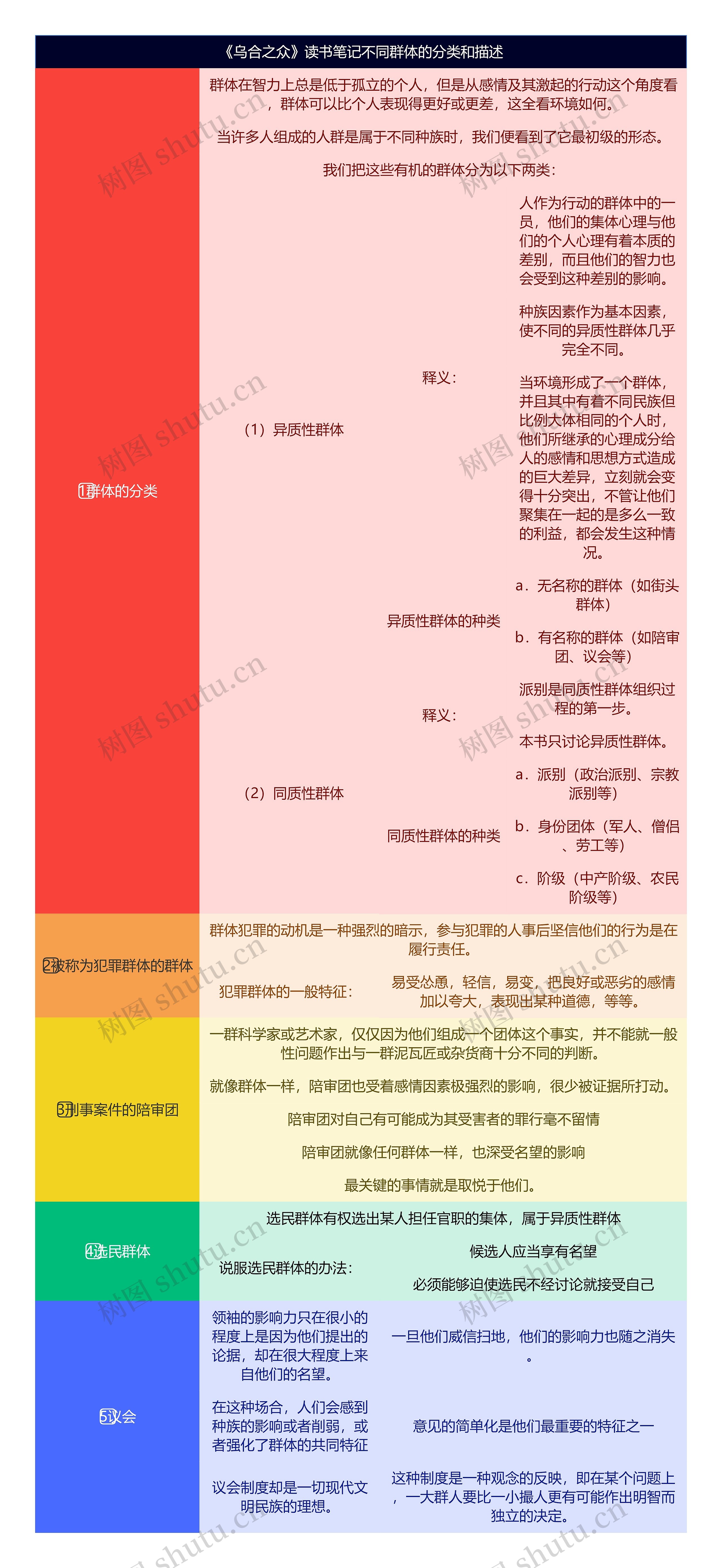 《乌合之众》读书笔记不同群体的分类和描述