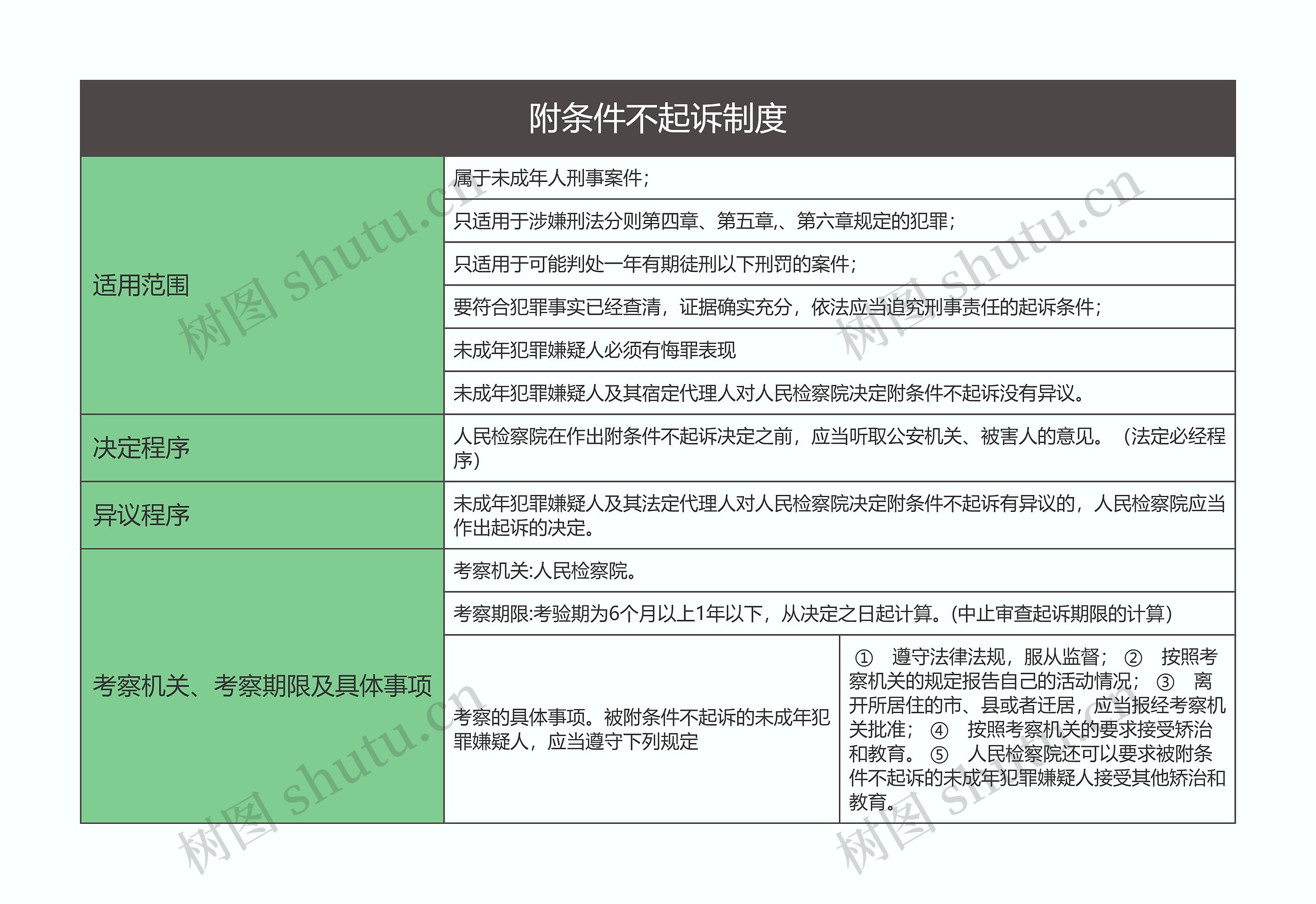 刑事诉讼法  附条件不起诉制度思维导图