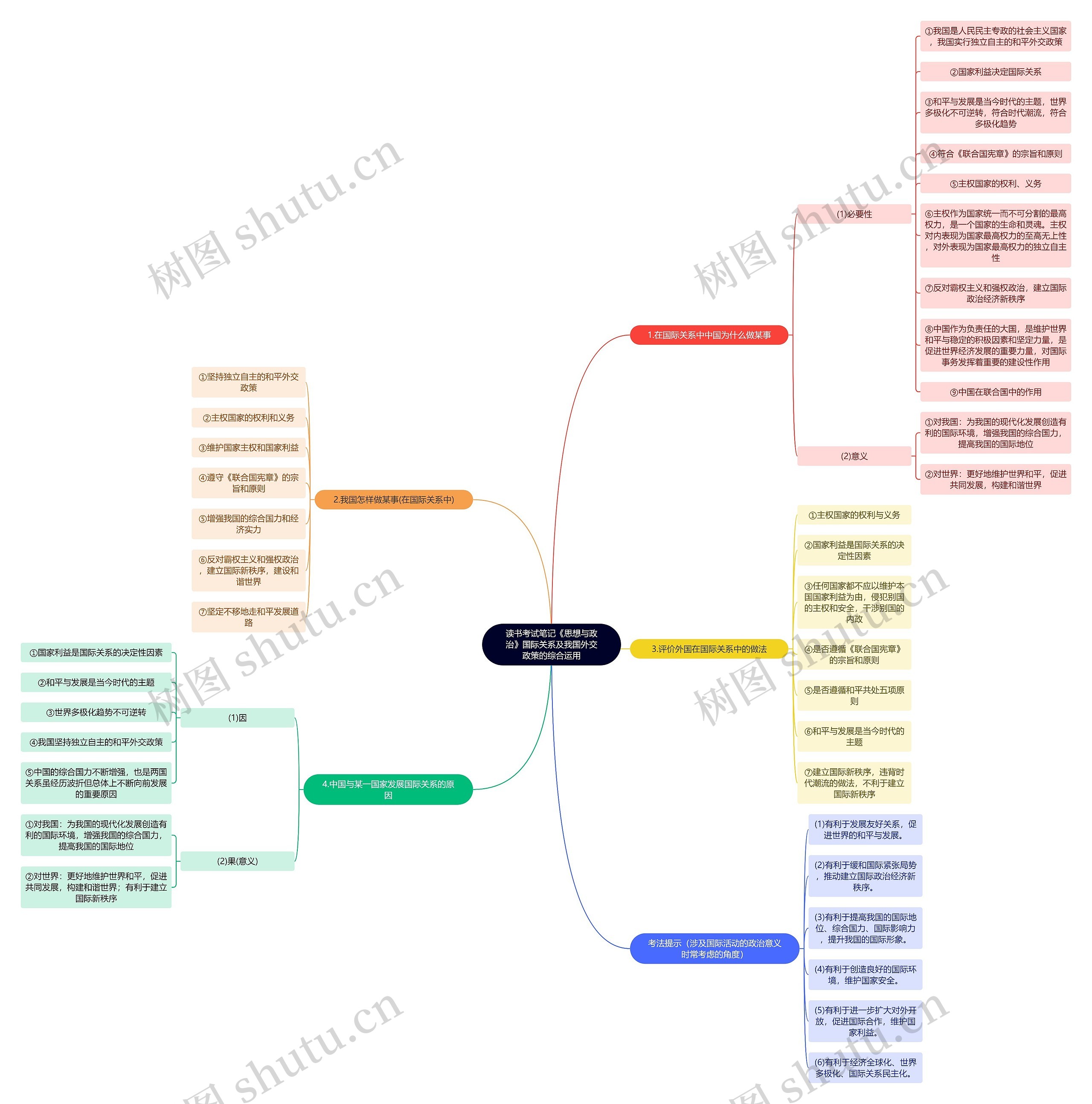 《思想与政治》国际关系及我国外交政策的综合运用思维导图