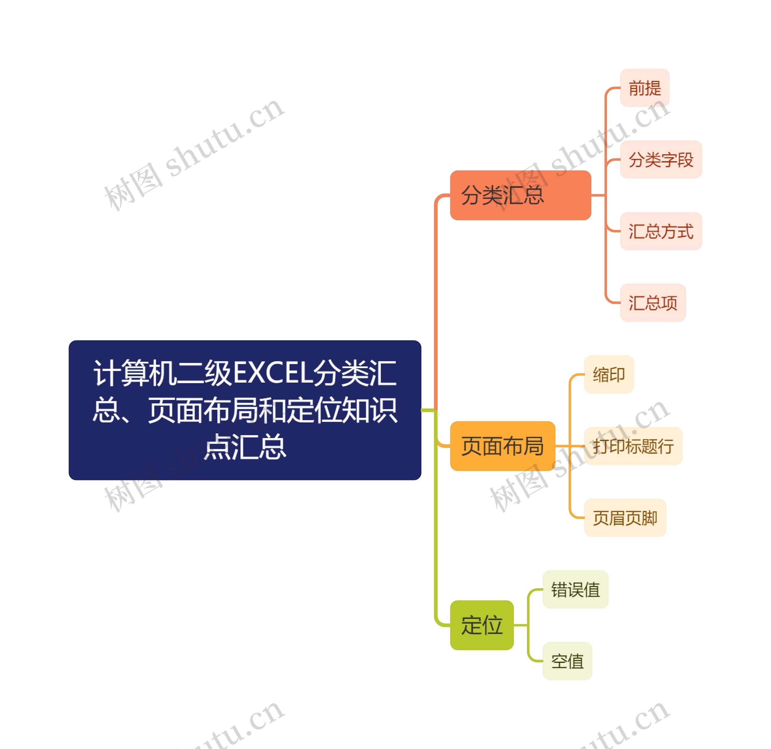 计算机二级EXCEL分类汇总、页面布局和定位知识点汇总思维导图