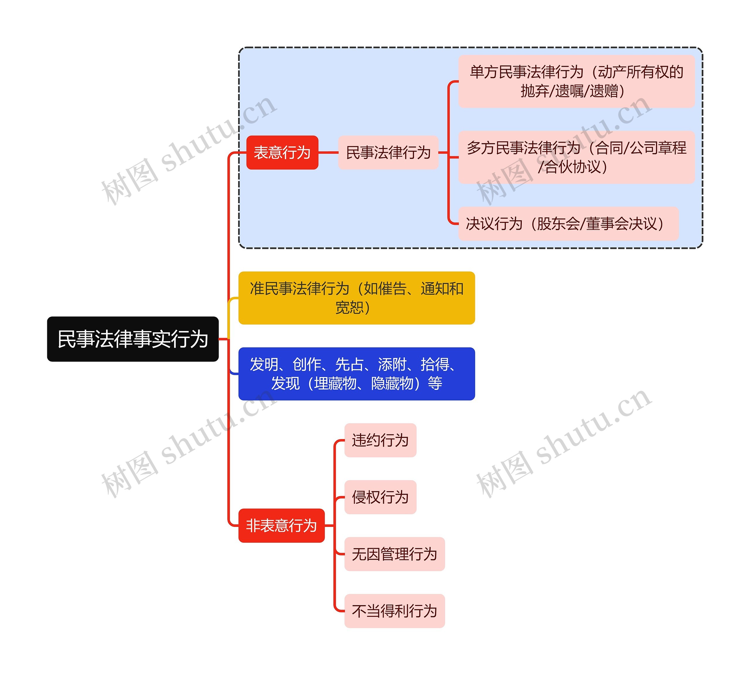 法学知识民事法律事实行为思维导图