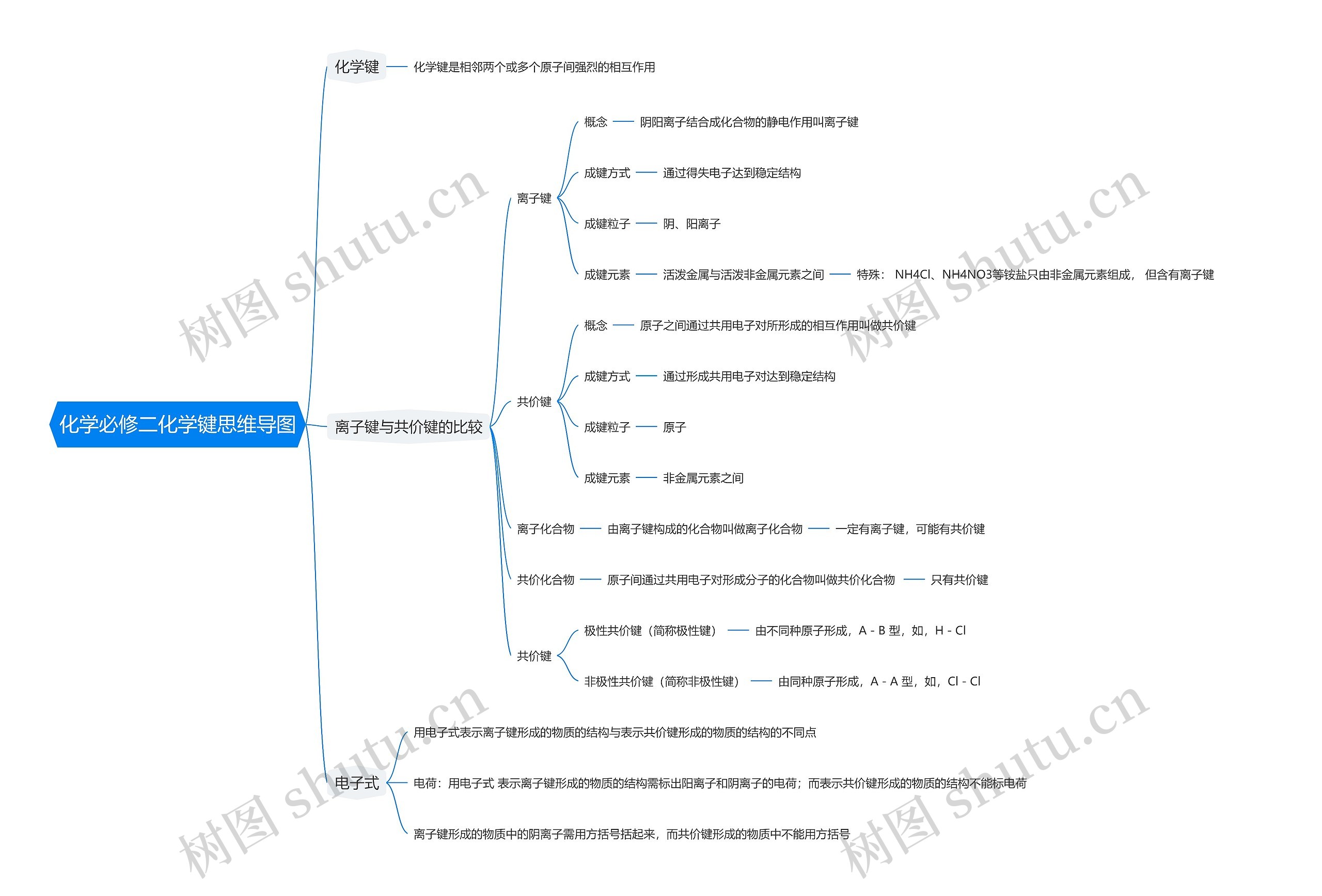 化学必修二化学键思维导图高清图 化学必修二化学键思维导图