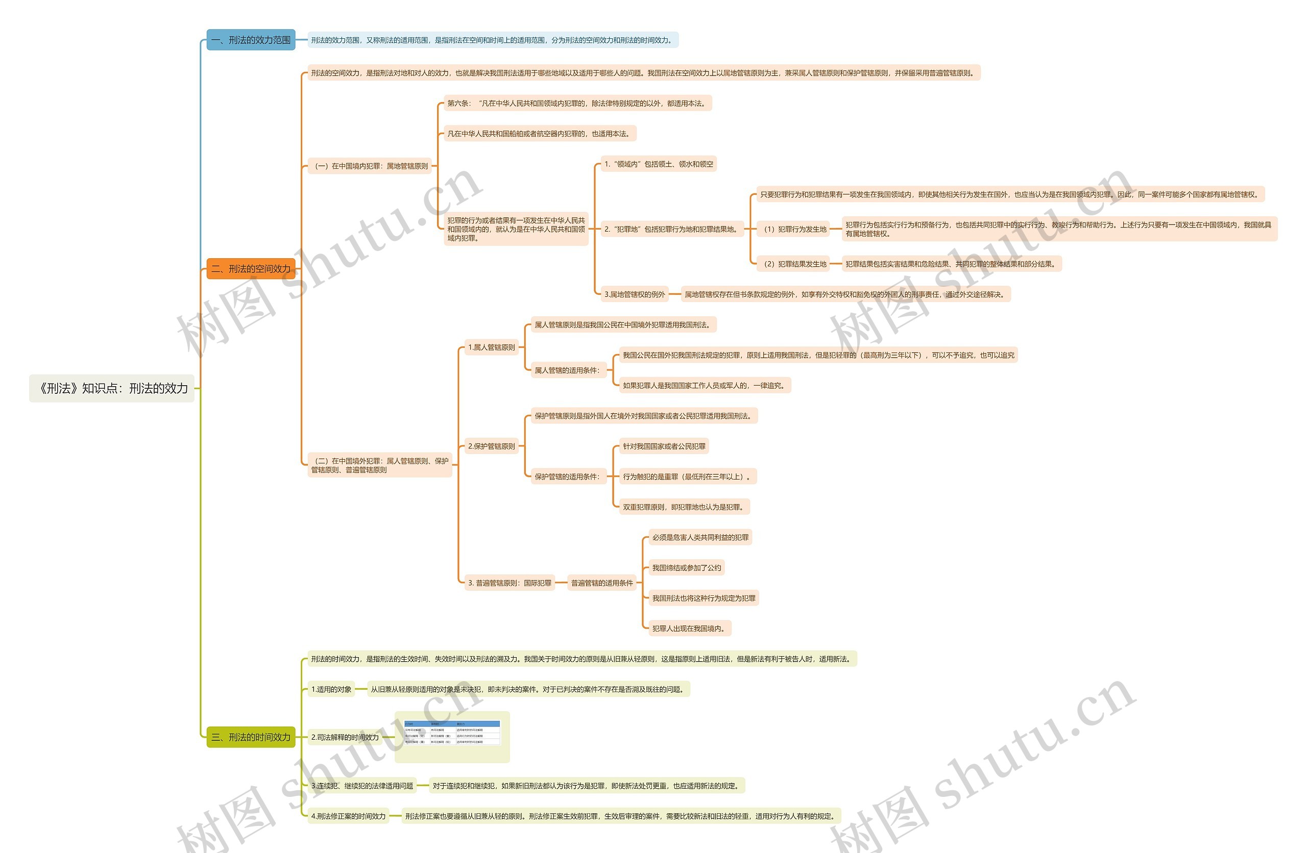 《刑法》知识点：刑法的效力思维导图