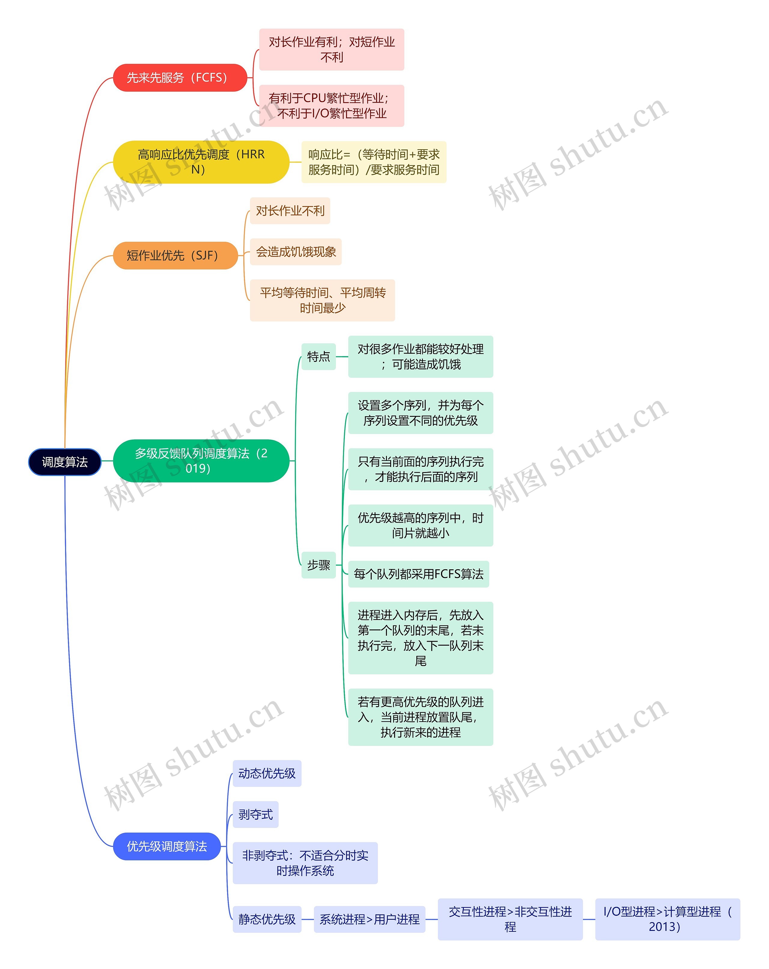 计算机工程知识调度算法思维导图