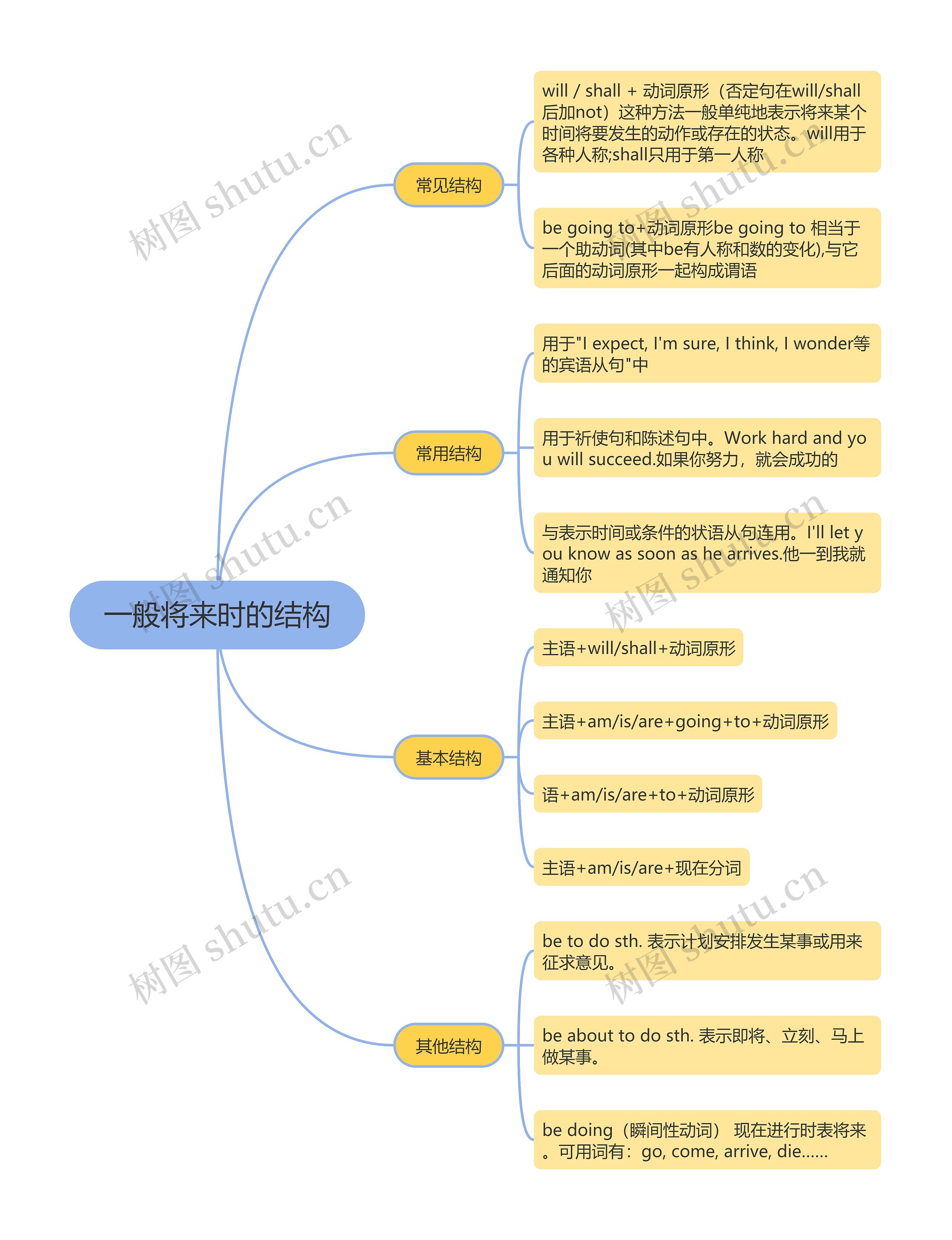 高中英语一般将来时的结构思维导图