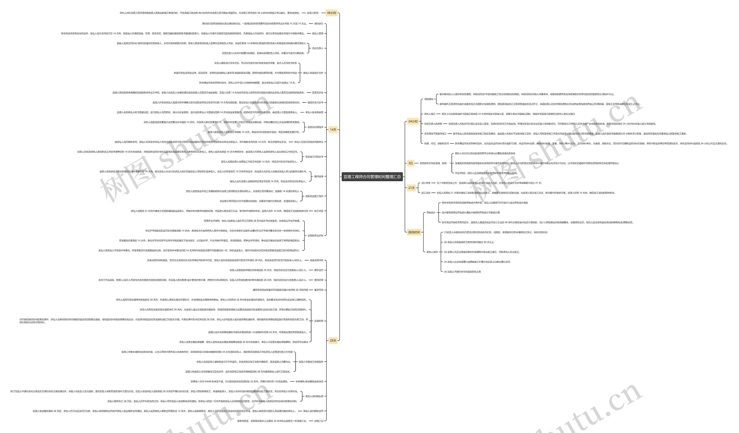 监理工程师合同管理时间整理汇总思维导图