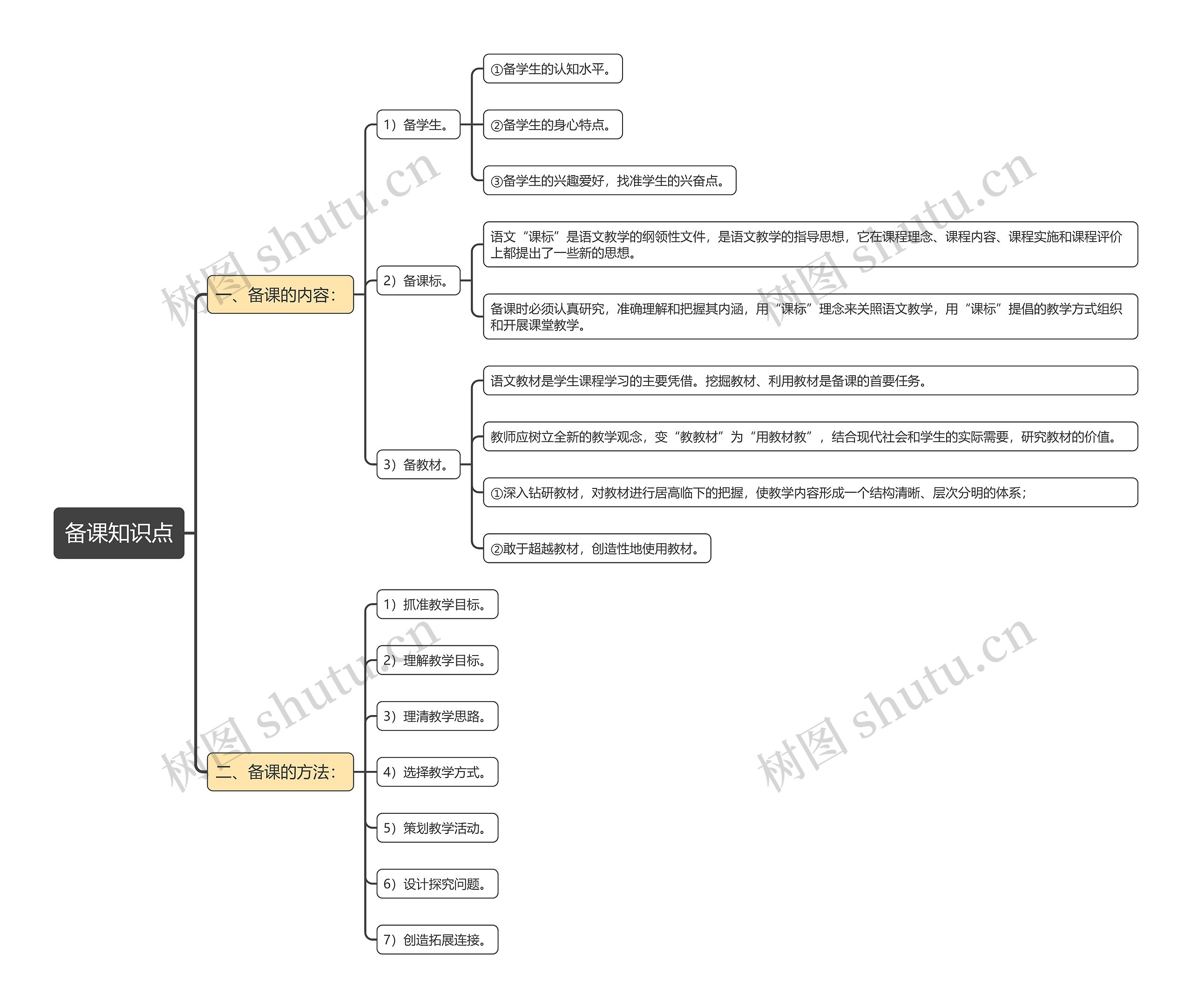 备课知识点思维导图