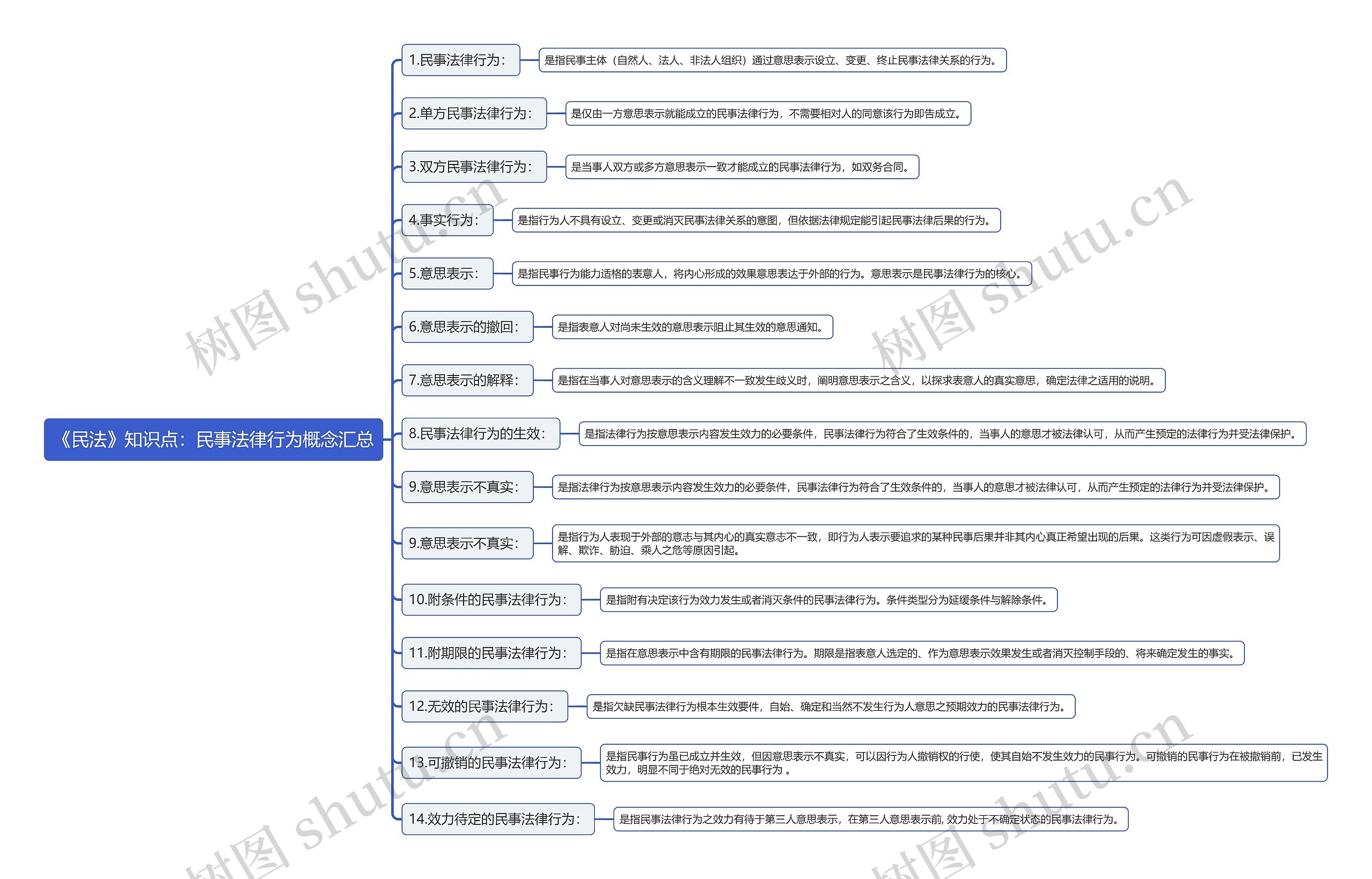 《民法》知识点：民事法律行为概念汇总思维导图