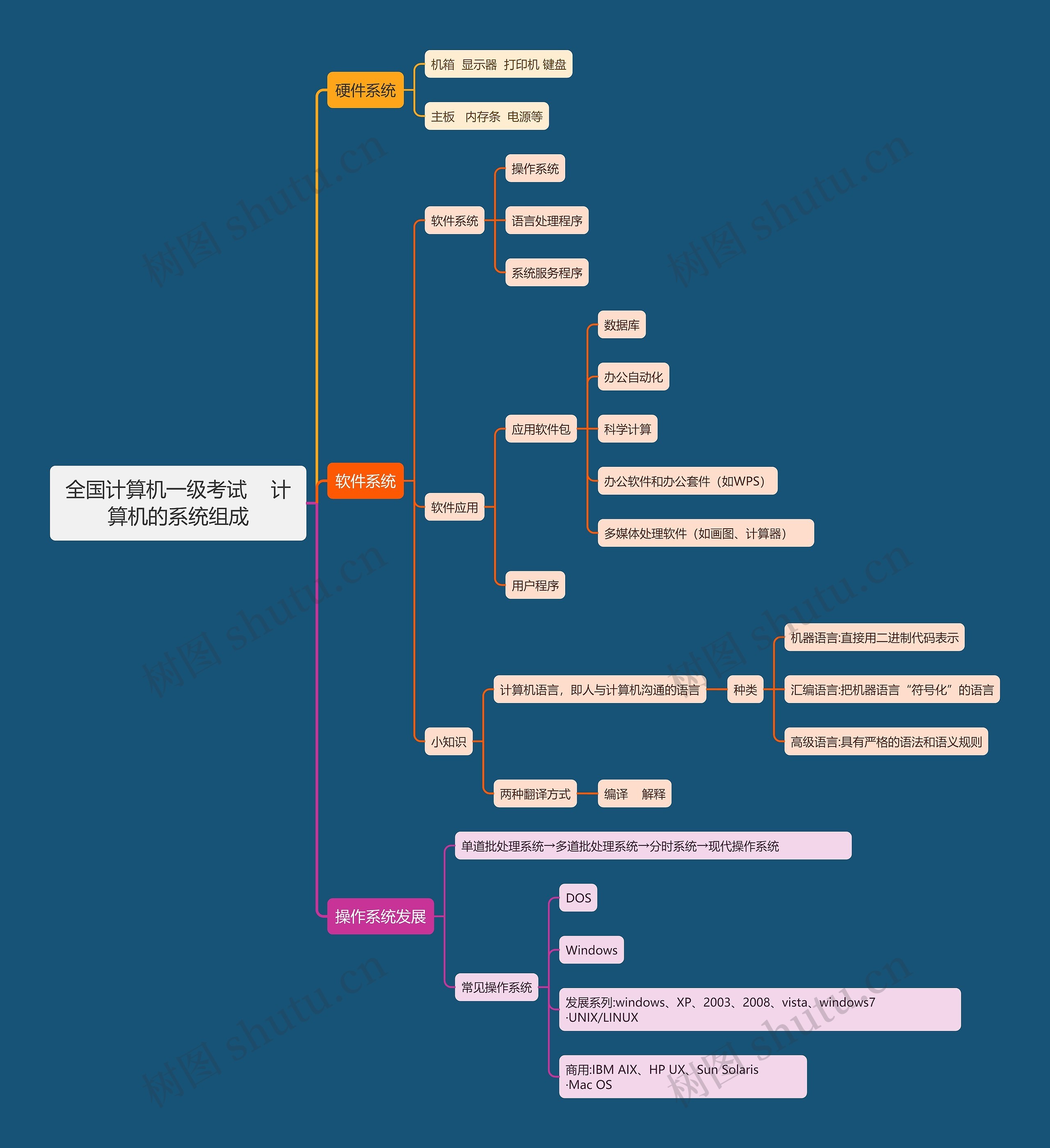 全国计算机一级考试    计算机的系统组成思维导图