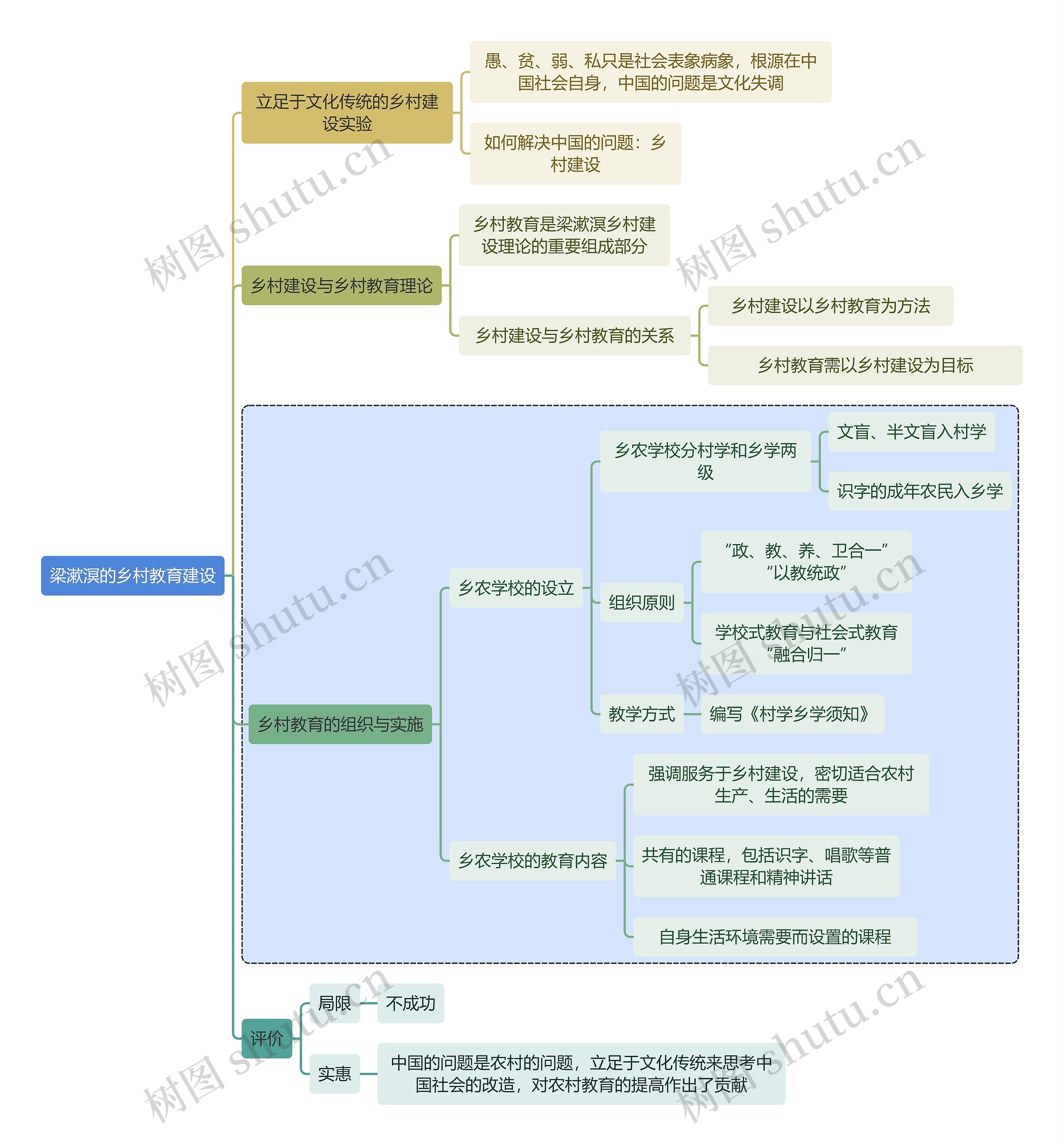 教师资格考试梁漱溟的乡村教育建设知识点思维导图