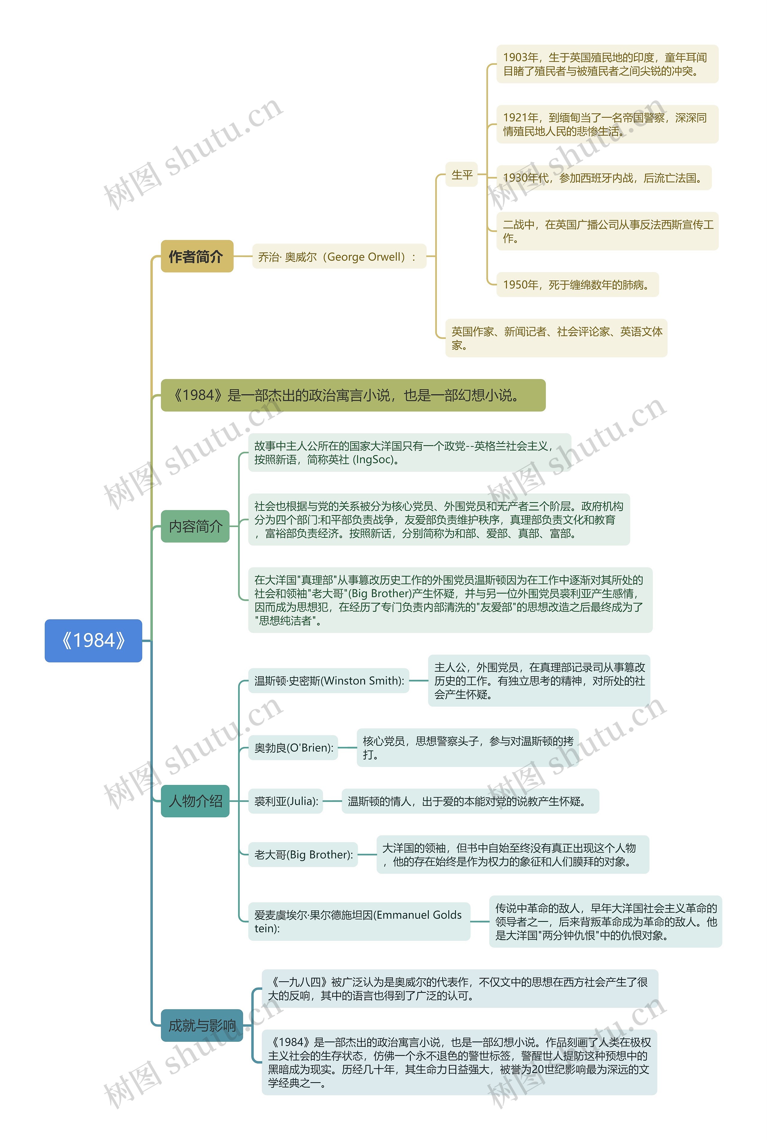 《1984》思维导图