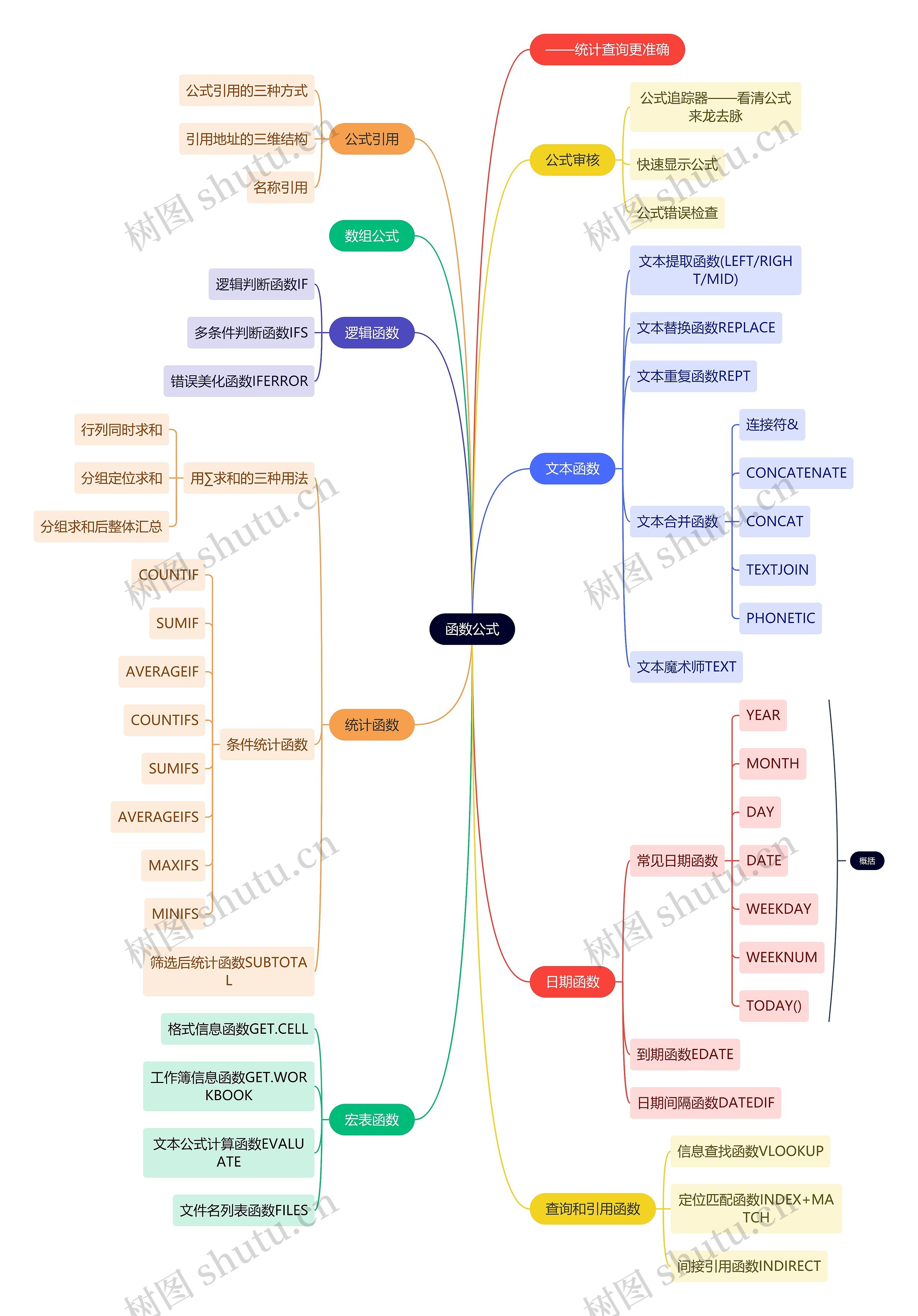 互联网函数公式思维导图