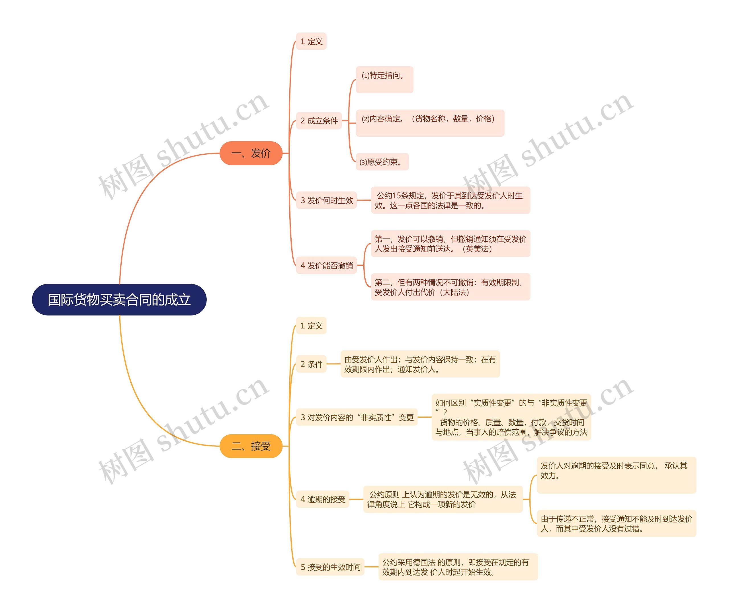 国际货物买卖合同的成立思维导图