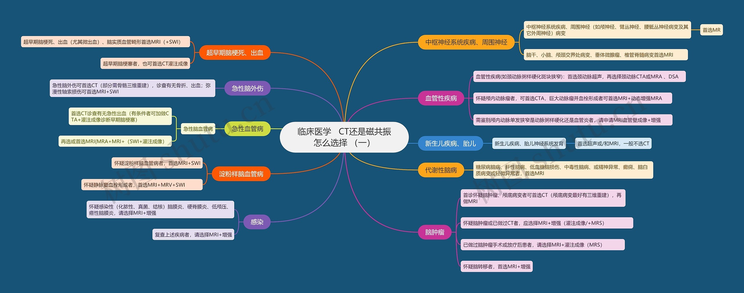 临床医学   CT还是磁共振怎么选择 （一）思维导图