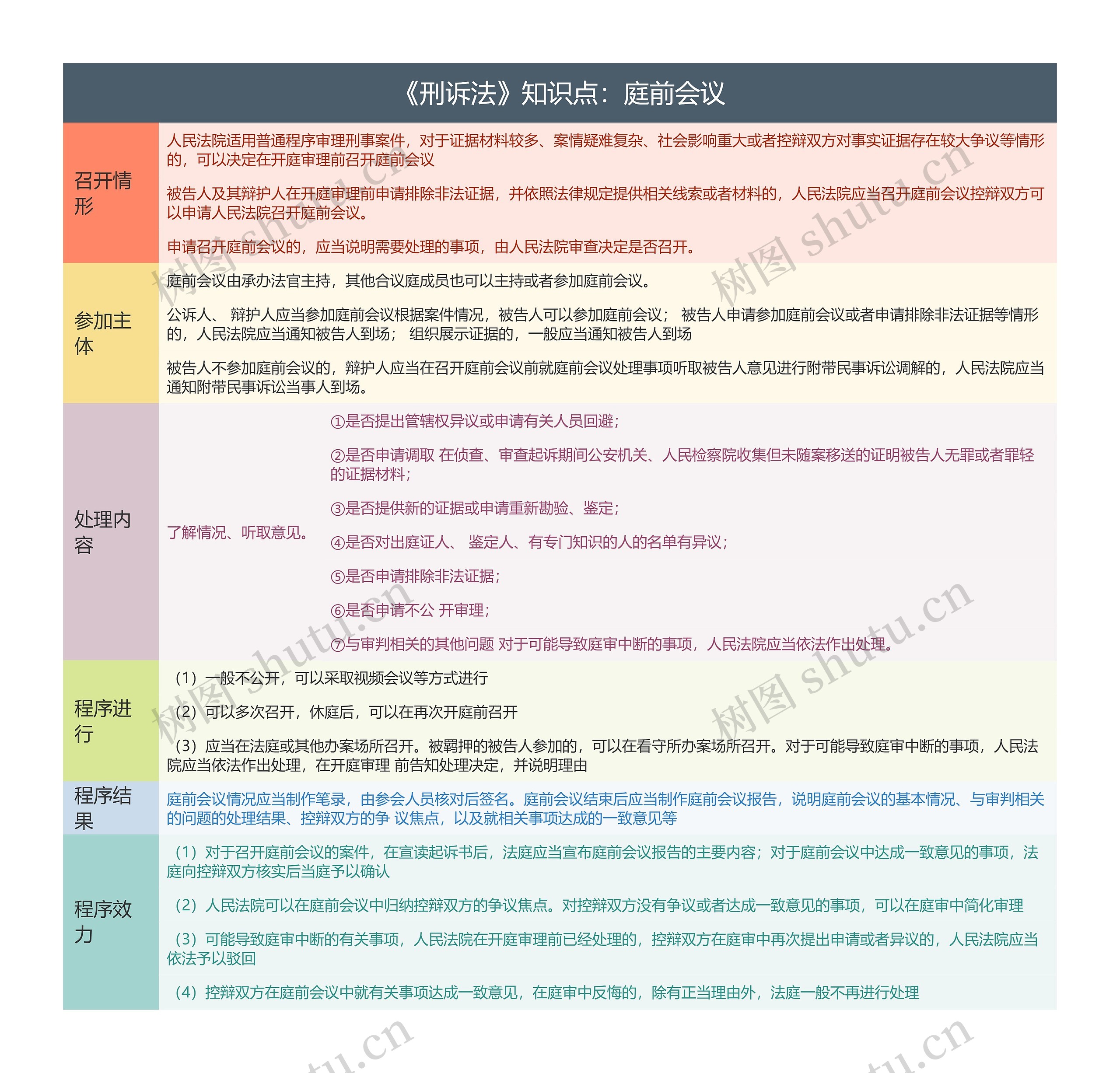 《刑诉法》知识点：庭前会议