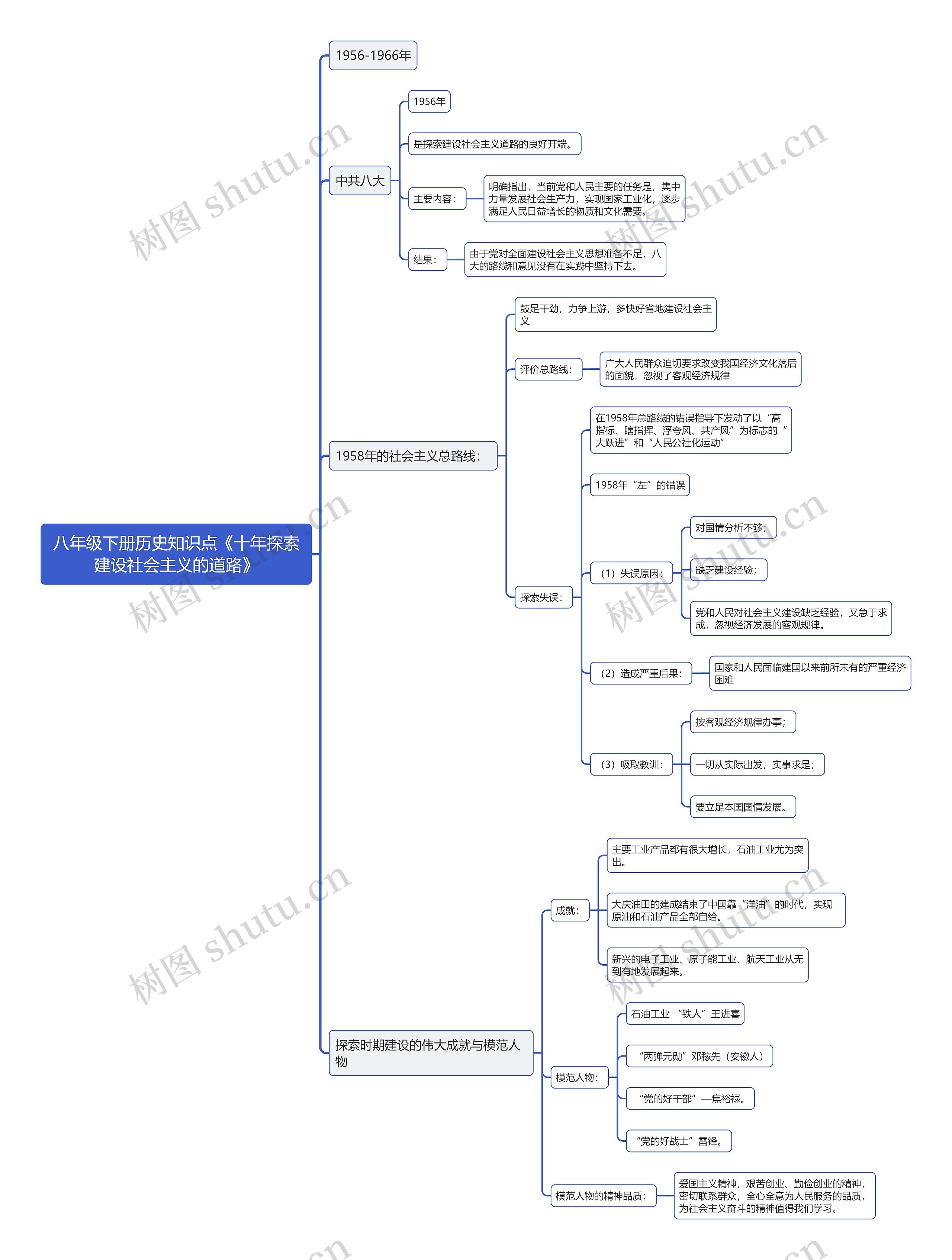 八年级下册历史知识点《十年探索建设社会主义的道路》思维导图