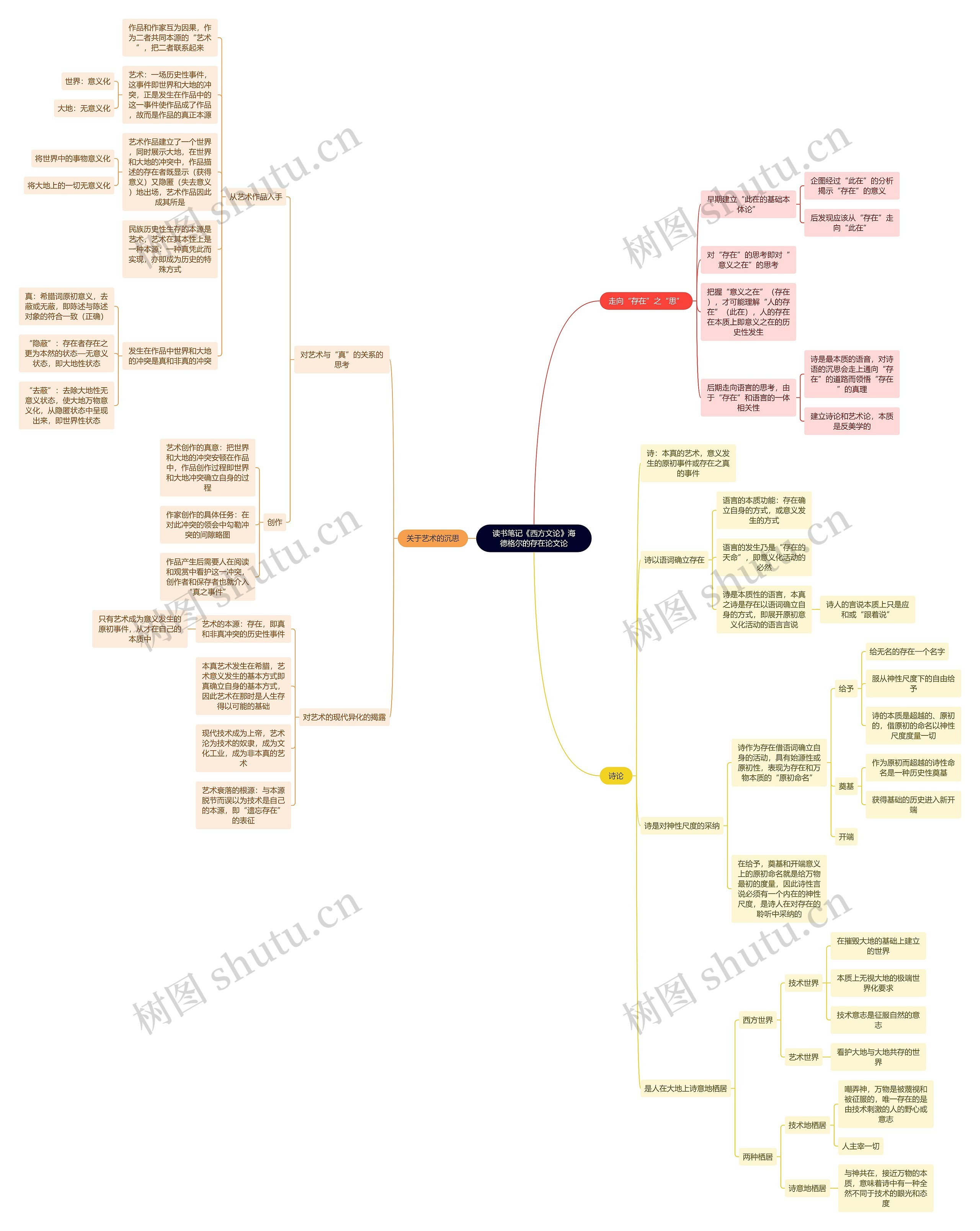 读书笔记《西方文论》海德格尔的存在论文论思维导图