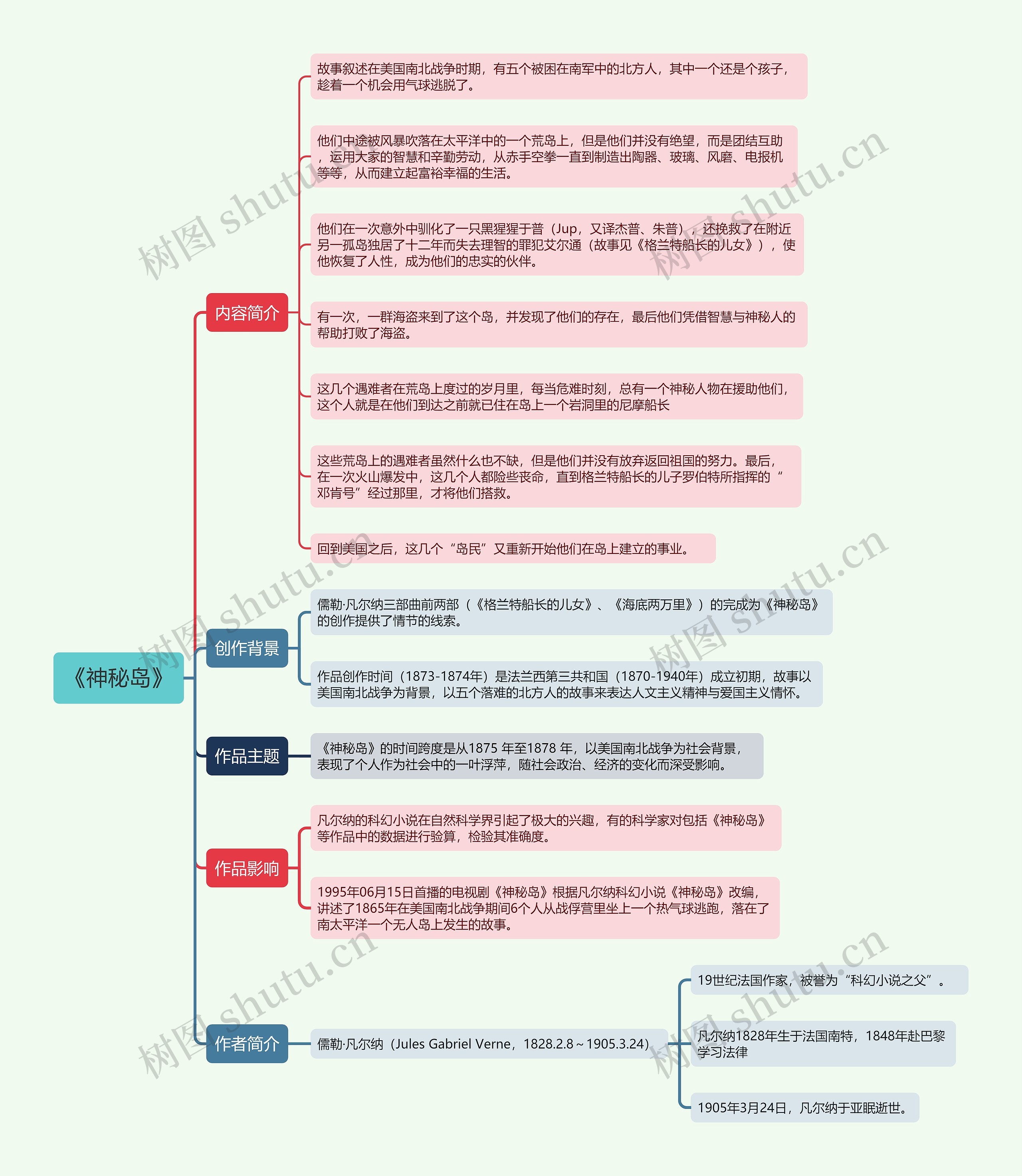 《神秘岛》思维导图