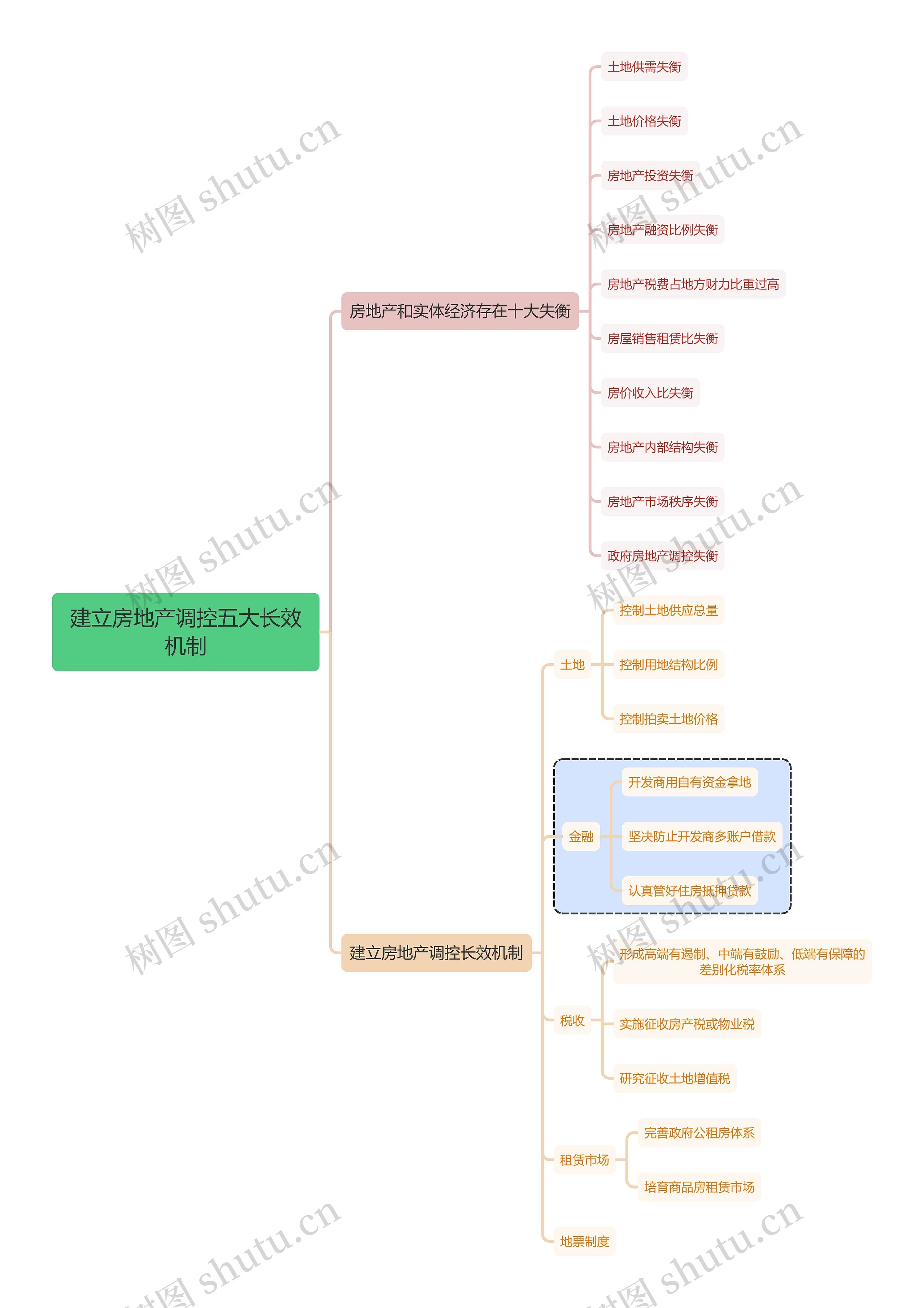 金融学知识建立房地产调控五大长效机制思维导图