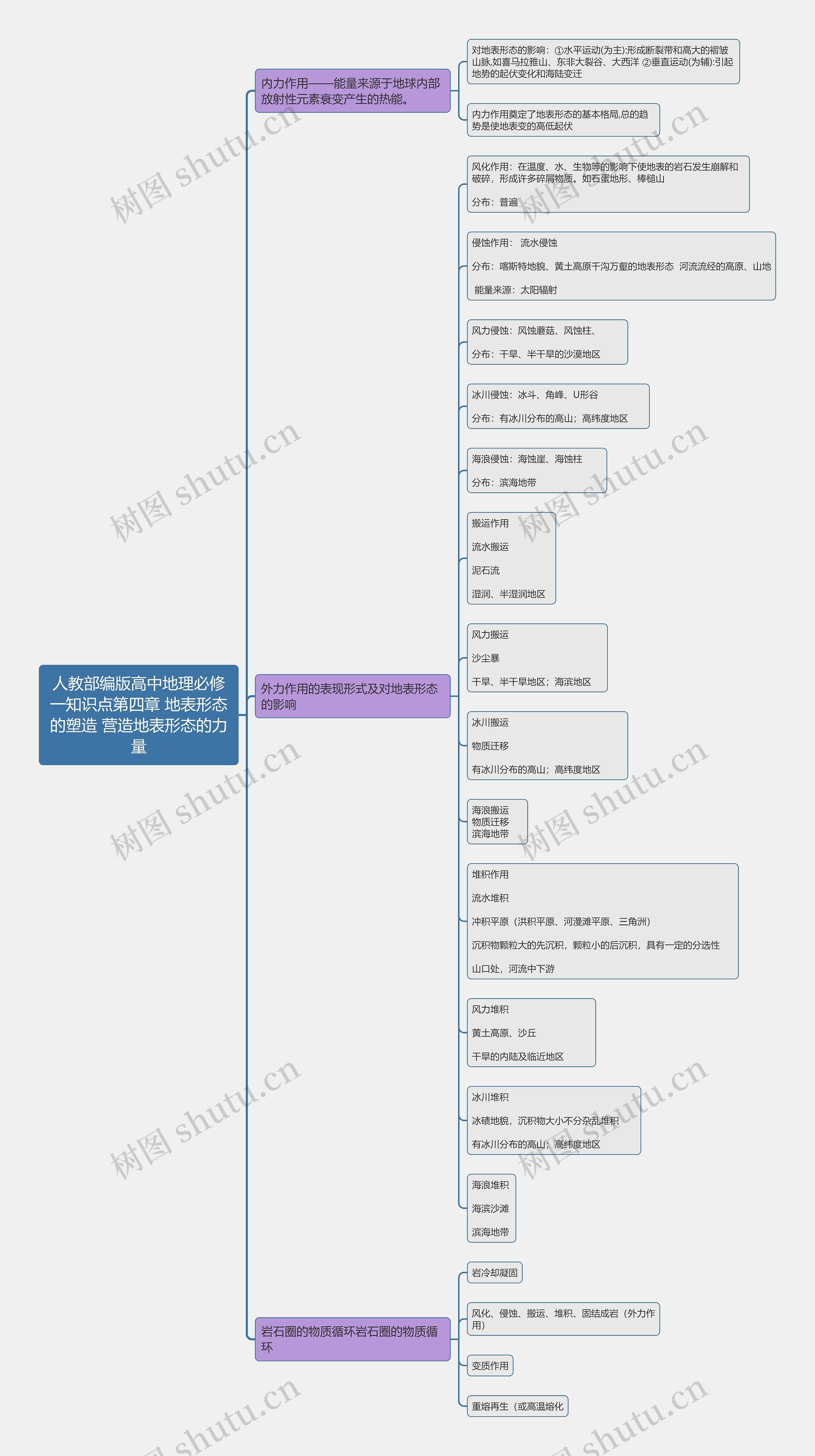 人教部编版高中地理必修一知识点第四章 地表形态的塑造 营造地表形态的力量