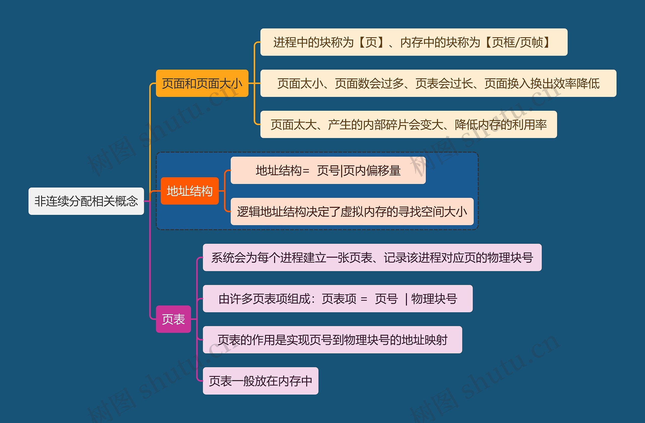 计算机知识非连续分配相关概念思维导图