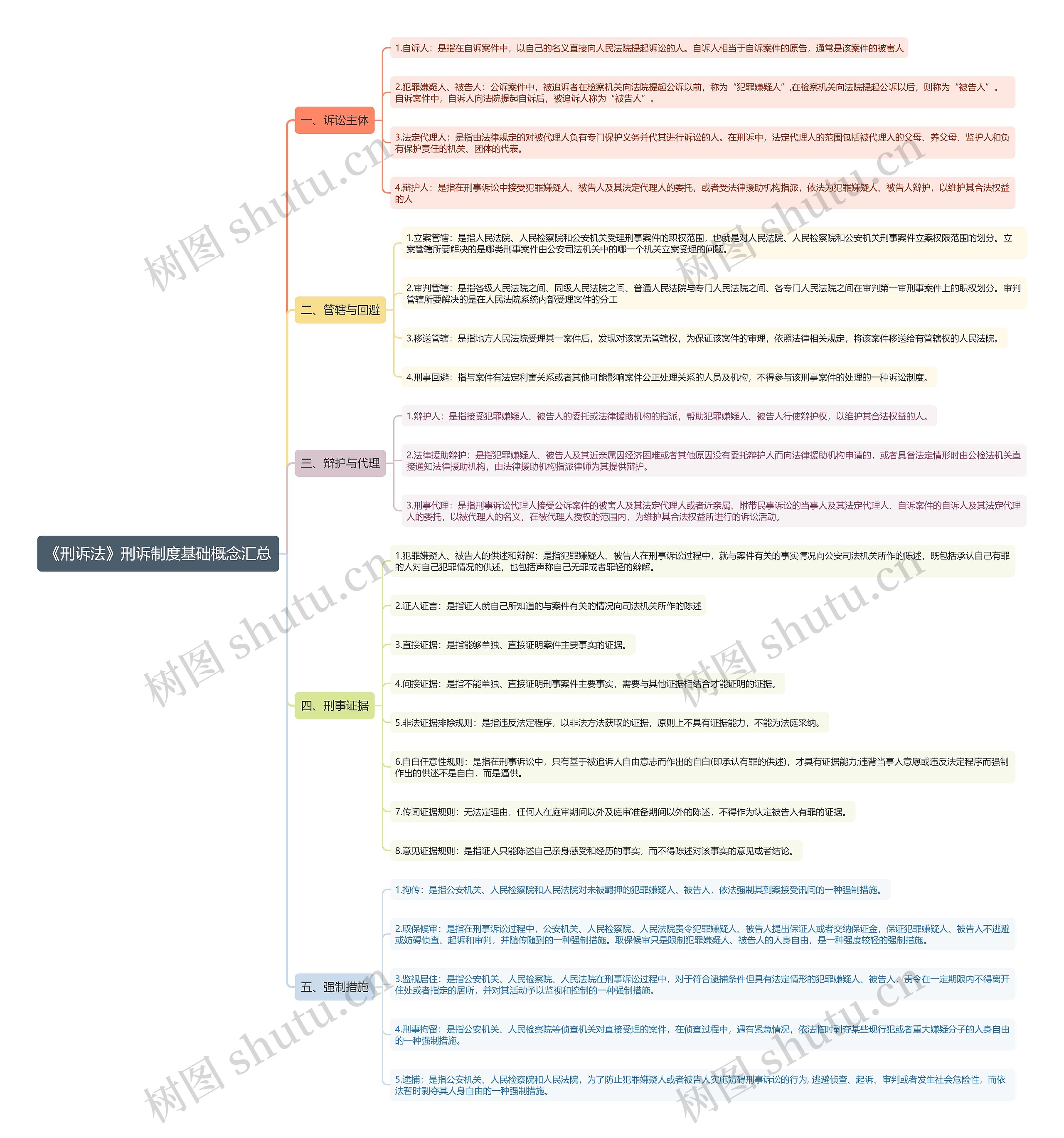 《刑诉法》刑诉制度基础概念汇总思维导图