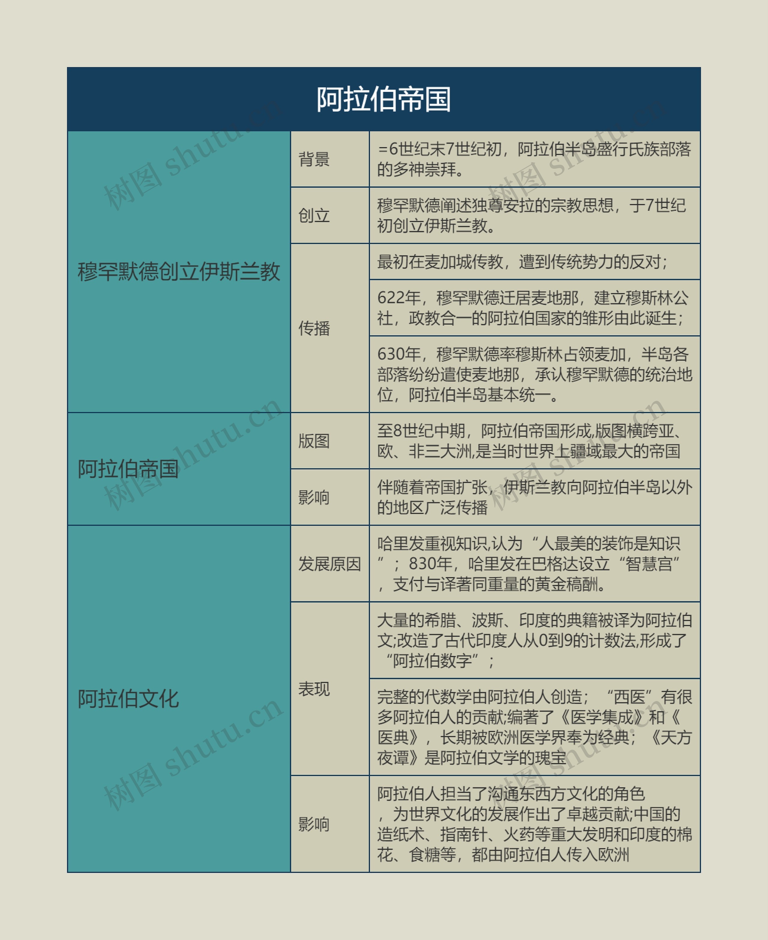 九年级历史上册阿拉伯帝国思维导图